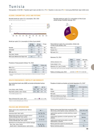 n Beer
n Wine
n Spirits
n Other
n All
15
5
10
1960 1965 1975
Litresofpurealcohol
1990
Year
1970 1980 2000
0
20
19951985 2005 2010
191
Alcohol per capita (15+) consumption (in litres of pure alcohol)
Average
2003–2005
Average
2008–2010
Change
Recorded 1.2 1.3
Unrecorded 0.2 0.2
Total 1.4 1.5
Total males / females 3.0 0.0
WHO Eastern Mediterranean Region total 0.7 0.7
Tu n i s i a
Total population: 10 632 000 Population aged 15 years and older (15+): 77% Population in urban areas: 67% Income group (World Bank): Upper middle income
Total alcohol per capita (15+) consumption, drinkers only
(in litres of pure alcohol), 2010
Males (15+) 35.1
Females (15+) 1.0
Both sexes (15+) 26.2
Abstainers (%), 2010
Males Females Both sexes
Lifetime abstainers (15+) 80.5 91.9 86.3
Former drinkers* (15+) 11.0 5.2 8.0
Abstainers (15+), past 12 months 91.4 97.1 94.3
*Persons who used to drink alcoholic beverages but have not done so in the past 12 months.
Patterns of drinking score, 2010 LEAST RISKY < 1 2 3 4 5 > MOST RISKY
Prevalence of heavy episodic drinking* (%), 2010
Population Drinkers only
Males (15+) 0.1 0.6
Females (15+) 0.0 0.2
Both sexes (15+) <0.1 0.5
*Consumed at least 60 grams or more of pure alcohol on at least one occasion in the past
30 days.
HEALTH CONSEQUENCES: MORTALITY AND MORBIDITY
Written national policy (adopted/revised) / National
action plan
No / —
Excise tax on beer / wine / spirits Yes / Yes / Yes
National legal minimum age for off-premise sales of
alcoholic beverages (beer / wine / spirits)
18 / 18 / 18
National legal minimum age for on-premise sales of
alcoholic beverages (beer / wine / spirits)
18 / 18 / 18
Restrictions for on-/off-premise sales of alcoholic beverages:
Hours, days / places, density Yes, Yes / Yes, —
Speciﬁc events / intoxicated persons / petrol stations Yes / No / Yes
POLICIES AND INTERVENTIONS
National maximum legal blood alcohol concentration (BAC)
when driving a vehicle (general / young / professional), in % 0.05 / 0.05 / 0.00
Legally binding regulations on alcohol advertising / product
placement
Total ban
Legally binding regulations on alcohol sponsorship / sales
promotion
Total ban
Legally required health warning labels on alcohol
advertisements / containers
— / No
National government support for community action —
National monitoring system(s) Yes
Age-standardized death rates (ASDR) and alcohol-attributable fractions
(AAF), 2012
ASDR* AAF (%)
Liver cirrhosis, males / females 14.4 8.2 20.5 14.2
Road trafﬁc accidents, males / females 37.3 10.5 12.0 0.1
*Per 100 000 population (15+).
Years of life lost (YLL) score*, 2012 LEAST < 1 2 3 4 5 > MOST
*Based on alcohol-attributable years of life lost.
ALCOHOL CONSUMPTION: LEVELS AND PATTERNS
68%BEER
28%WINE
Recorded alcohol per capita (15+) consumption (in litres of pure
alcohol) by type of alcoholic beverage, 2010
Recorded alcohol per capita (15+) consumption, 1961–2010
Data refer to litres of pure alcohol per capita (15+).
4%SPIRITS
Prevalence of alcohol use disorders and alcohol dependence (%), 2010*
Alcohol use
disorders** Alcohol dependence
Males 0.9 0.3
Females 0.2 0.1
Both sexes 0.5 0.2
WHO Eastern Mediterranean Region 0.3 0.2
*12-month prevalence estimates (15+).
**Including alcohol dependence and harmful use of alcohol.
 