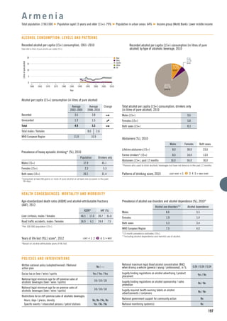 n Beer
n Wine
n Spirits
n Other
n All
15
5
10
1960 1965 1975
Litresofpurealcohol
1990
Year
1970 1980 2000
0
20
19951985 2005 2010
197
Recorded alcohol per capita (15+) consumption, 1961–2010
Data refer to litres of pure alcohol per capita (15+).
Alcohol per capita (15+) consumption (in litres of pure alcohol)
Average
2003–2005
Average
2008–2010
Change
Recorded 3.6 3.8
Unrecorded 1.3 1.5
Total 4.9 5.3
Total males / females 8.0 2.6
WHO European Region 11.9 10.9
A r m e n i a
Total population: 2 963 000 Population aged 15 years and older (15+): 79% Population in urban areas: 64% Income group (World Bank): Lower middle income
ALCOHOL CONSUMPTION: LEVELS AND PATTERNS
10%BEER
85%SPIRITS
5%WINE
Recorded alcohol per capita (15+) consumption (in litres of pure
alcohol) by type of alcoholic beverage, 2010
Total alcohol per capita (15+) consumption, drinkers only
(in litres of pure alcohol), 2010
Males (15+) 9.6
Females (15+) 5.8
Both sexes (15+) 8.3
Abstainers (%), 2010
Males Females Both sexes
Lifetime abstainers (15+) 8.0 38.0 23.0
Former drinkers* (15+) 8.0 18.0 13.0
Abstainers (15+), past 12 months 16.0 56.0 36.0
*Persons who used to drink alcoholic beverages but have not done so in the past 12 months.
Patterns of drinking score, 2010 LEAST RISKY < 1 2 3 4 5 > MOST RISKY
Prevalence of heavy episodic drinking* (%), 2010
Population Drinkers only
Males (15+) 37.9 45.1
Females (15+) 2.3 5.3
Both sexes (15+) 20.1 31.4
*Consumed at least 60 grams or more of pure alcohol on at least one occasion in the past
30 days.
Prevalence of alcohol use disorders and alcohol dependence (%), 2010*
Alcohol use disorders** Alcohol dependence
Males 8.6 5.5
Females 1.9 1.4
Both sexes 5.3 3.4
WHO European Region 7.5 4.0
*12-month prevalence estimates (15+).
**Including alcohol dependence and harmful use of alcohol.
HEALTH CONSEQUENCES: MORTALITY AND MORBIDITY
Written national policy (adopted/revised) / National
action plan
No / —
Excise tax on beer / wine / spirits Yes / Yes / Yes
National legal minimum age for off-premise sales of
alcoholic beverages (beer / wine / spirits)
18 / 18 / 18
National legal minimum age for on-premise sales of
alcoholic beverages (beer / wine / spirits)
18 / 18 / 18
Restrictions for on-/off-premise sales of alcoholic beverages:
Hours, days / places, density No, No / No, No
Speciﬁc events / intoxicated persons / petrol stations Yes / No / No
POLICIES AND INTERVENTIONS
National maximum legal blood alcohol concentration (BAC)
when driving a vehicle (general / young / professional), in % 0.04 / 0.04 / 0.04
Legally binding regulations on alcohol advertising / product
placement
Yes / No
Legally binding regulations on alcohol sponsorship / sales
promotion
No / No
Legally required health warning labels on alcohol
advertisements / containers
No / No
National government support for community action No
National monitoring system(s) No
Age-standardized death rates (ASDR) and alcohol-attributable fractions
(AAF), 2012
ASDR* AAF (%)
Liver cirrhosis, males / females 46.5 17.0 39.7 51.0
Road trafﬁc accidents, males / females 36.9 6.1 24.4 7.5
*Per 100 000 population (15+).
Years of life lost (YLL) score*, 2012 LEAST < 1 2 3 4 5 > MOST
*Based on alcohol-attributable years of life lost.
 