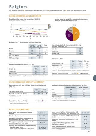 n Beer
n Wine
n Spirits
n Other
n All
15
5
10
1960 1965 1975
Litresofpurealcohol
1990
Year
1970 1980 2000
0
20
19951985 2005 2010
201
Recorded alcohol per capita (15+) consumption, 1961–2010
Data refer to litres of pure alcohol per capita (15+).
Alcohol per capita (15+) consumption (in litres of pure alcohol)
Average
2003–2005
Average
2008–2010
Change
Recorded 11.0 10.5
Unrecorded 1.0 0.5
Total 12.0 11.0
Total males / females 15.0 6.3
WHO European Region 11.9 10.9
B e l g i u m
Total population: 10 941 000 Population aged 15 years and older (15+): 83% Population in urban areas: 97% Income group (World Bank): High income
ALCOHOL CONSUMPTION: LEVELS AND PATTERNS
49%BEER
36%WINE
15%SPIRITS
<1%OTHER
Recorded alcohol per capita (15+) consumption (in litres of pure
alcohol) by type of alcoholic beverage, 2010
Total alcohol per capita (15+) consumption, drinkers only
(in litres of pure alcohol), 2010
Males (15+) 17.8
Females (15+) 7.8
Both sexes (15+) 12.8
Abstainers (%), 2010
Males Females Both sexes
Lifetime abstainers (15+) 3.8 8.6 6.2
Former drinkers* (15+) 11.8 11.0 11.4
Abstainers (15+), past 12 months 15.6 19.6 17.7
*Persons who used to drink alcoholic beverages but have not done so in the past 12 months.
Patterns of drinking score, 2010 LEAST RISKY < 1 2 3 4 5 > MOST RISKY
Prevalence of heavy episodic drinking* (%), 2010
Population Drinkers only
Males (15+) 47.7 56.5
Females (15+) 21.7 27.0
Both sexes (15+) 34.3 41.7
*Consumed at least 60 grams or more of pure alcohol on at least one occasion in the past
30 days.
Prevalence of alcohol use disorders and alcohol dependence (%), 2010*
Alcohol use disorders** Alcohol dependence
Males 8.8 4.7
Females 3.0 1.6
Both sexes 5.8 3.1
WHO European Region 7.5 4.0
*12-month prevalence estimates (15+).
**Including alcohol dependence and harmful use of alcohol.
HEALTH CONSEQUENCES: MORTALITY AND MORBIDITY
Written national policy (adopted/revised) / National
action plan
Yes (2008/—) / No
Excise tax on beer / wine / spirits Yes / Yes / Yes
National legal minimum age for off-premise sales of
alcoholic beverages (beer / wine / spirits)
16 / 16 / 18
National legal minimum age for on-premise sales of
alcoholic beverages (beer / wine / spirits)
16 / 16 / 18
Restrictions for on-/off-premise sales of alcoholic beverages:
Hours, days / places, density No, No / No, No
Speciﬁc events / intoxicated persons / petrol stations Yes / Yes / Yes
POLICIES AND INTERVENTIONS
National maximum legal blood alcohol concentration (BAC)
when driving a vehicle (general / young / professional), in % 0.05 / 0.05 / 0.05
Legally binding regulations on alcohol advertising / product
placement
No / No
Legally binding regulations on alcohol sponsorship / sales
promotion
No / No
Legally required health warning labels on alcohol
advertisements / containers
No / No
National government support for community action Yes
National monitoring system(s) Yes
Age-standardized death rates (ASDR) and alcohol-attributable fractions
(AAF), 2012
ASDR* AAF (%)
Liver cirrhosis, males / females 14.2 6.1 69.0 70.1
Road trafﬁc accidents, males / females 15.1 3.7 19.5 7.8
*Per 100 000 population (15+).
Years of life lost (YLL) score*, 2012 LEAST < 1 2 3 4 5 > MOST
*Based on alcohol-attributable years of life lost.
 