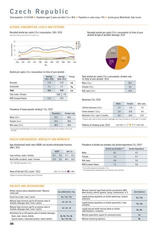 n Beer
n Wine
n Spirits
n Other
n All
15
5
10
1960 1965 1975
Litresofpurealcohol
1990
Year
1970 1980 2000
0
20
19951985 2005 2010
206
Recorded alcohol per capita (15+) consumption, 1961–2010
Data refer to litres of pure alcohol per capita (15+).
Alcohol per capita (15+) consumption (in litres of pure alcohol)
Average
2003–2005
Average
2008–2010
Change
Recorded 11.8 11.8
Unrecorded 1.5 1.2
Total 13.3 13.0
Total males / females 18.6 7.8
WHO European Region 11.9 10.9
C z e c h R e p u b l i c
Total population: 10 554 000 Population aged 15 years and older (15+): 86% Population in urban areas: 74% Income group (World Bank): High income
ALCOHOL CONSUMPTION: LEVELS AND PATTERNS
54%BEER
20%WINE
26%SPIRITS
Recorded alcohol per capita (15+) consumption (in litres of pure
alcohol) by type of alcoholic beverage, 2010
Total alcohol per capita (15+) consumption, drinkers only
(in litres of pure alcohol), 2010
Males (15+) 20.2
Females (15+) 9.0
Both sexes (15+) 14.6
Abstainers (%), 2010
Males Females Both sexes
Lifetime abstainers (15+) 2.5 2.6 2.6
Former drinkers* (15+) 5.8 10.8 8.4
Abstainers (15+), past 12 months 8.3 13.4 10.9
*Persons who used to drink alcoholic beverages but have not done so in the past 12 months.
Patterns of drinking score, 2010 LEAST RISKY < 1 2 3 4 5 > MOST RISKY
Prevalence of heavy episodic drinking* (%), 2010
Population Drinkers only
Males (15+) 53.5 58.4
Females (15+) 24.9 28.8
Both sexes (15+) 38.9 43.6
*Consumed at least 60 grams or more of pure alcohol on at least one occasion in the past
30 days.
Prevalence of alcohol use disorders and alcohol dependence (%), 2010*
Alcohol use disorders** Alcohol dependence
Males 8.5 4.5
Females 1.3 0.7
Both sexes 4.8 2.6
WHO European Region 7.5 4.0
*12-month prevalence estimates (15+).
**Including alcohol dependence and harmful use of alcohol.
HEALTH CONSEQUENCES: MORTALITY AND MORBIDITY
Written national policy (adopted/revised) / National
action plan
Yes (2002/2010) / Yes
Excise tax on beer / wine / spirits Yes / Yes / Yes
National legal minimum age for off-premise sales of
alcoholic beverages (beer / wine / spirits)
18 / 18 / 18
National legal minimum age for on-premise sales of
alcoholic beverages (beer / wine / spirits)
18 / 18 / 18
Restrictions for on-/off-premise sales of alcoholic beverages:
Hours, days / places, density No, No / Yes, No
Speciﬁc events / intoxicated persons / petrol stations Yes / Yes / No
POLICIES AND INTERVENTIONS
National maximum legal blood alcohol concentration (BAC)
when driving a vehicle (general / young / professional), in % Zero tolerance
Legally binding regulations on alcohol advertising / product
placement
Yes / Yes
Legally binding regulations on alcohol sponsorship / sales
promotion
Yes / No
Legally required health warning labels on alcohol
advertisements / containers
No / No
National government support for community action Yes
National monitoring system(s) No
Age-standardized death rates (ASDR) and alcohol-attributable fractions
(AAF), 2012
ASDR* AAF (%)
Liver cirrhosis, males / females 23.7 9.4 77.7 72.3
Road trafﬁc accidents, males / females 12.9 4.0 36.3 15.0
*Per 100 000 population (15+).
Years of life lost (YLL) score*, 2012 LEAST < 1 2 3 4 5 > MOST
*Based on alcohol-attributable years of life lost.
 