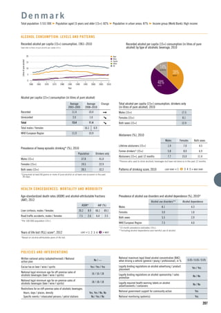n Beer
n Wine
n Spirits
n Other
n All
15
5
10
1960 1965 1975
Litresofpurealcohol
1990
Year
1970 1980 2000
0
20
19951985 2005 2010
207
Recorded alcohol per capita (15+) consumption, 1961–2010
Data refer to litres of pure alcohol per capita (15+).
Alcohol per capita (15+) consumption (in litres of pure alcohol)
Average
2003–2005
Average
2008–2010
Change
Recorded 11.4 10.4
Unrecorded 2.0 1.0
Total 13.4 11.4
Total males / females 16.1 6.9
WHO European Region 11.9 10.9
D e n m a r k
Total population: 5 551 000 Population aged 15 years and older (15+): 82% Population in urban areas: 87% Income group (World Bank): High income
ALCOHOL CONSUMPTION: LEVELS AND PATTERNS
38%BEER
48%WINE
14%SPIRITS
Recorded alcohol per capita (15+) consumption (in litres of pure
alcohol) by type of alcoholic beverage, 2010
Total alcohol per capita (15+) consumption, drinkers only
(in litres of pure alcohol), 2010
Males (15+) 17.5
Females (15+) 8.1
Both sexes (15+) 12.9
Abstainers (%), 2010
Males Females Both sexes
Lifetime abstainers (15+) 1.9 7.0 4.5
Former drinkers* (15+) 5.8 8.0 6.9
Abstainers (15+), past 12 months 7.7 15.0 11.4
*Persons who used to drink alcoholic beverages but have not done so in the past 12 months.
Patterns of drinking score, 2010 LEAST RISKY < 1 2 3 4 5 > MOST RISKY
Prevalence of heavy episodic drinking* (%), 2010
Population Drinkers only
Males (15+) 37.8 41.0
Females (15+) 19.5 22.9
Both sexes (15+) 28.5 32.2
*Consumed at least 60 grams or more of pure alcohol on at least one occasion in the past
30 days.
Prevalence of alcohol use disorders and alcohol dependence (%), 2010*
Alcohol use disorders** Alcohol dependence
Males 8.1 4.3
Females 3.0 1.6
Both sexes 5.5 2.9
WHO European Region 7.5 4.0
*12-month prevalence estimates (15+).
**Including alcohol dependence and harmful use of alcohol.
HEALTH CONSEQUENCES: MORTALITY AND MORBIDITY
Written national policy (adopted/revised) / National
action plan
No / —
Excise tax on beer / wine / spirits Yes / Yes / Yes
National legal minimum age for off-premise sales of
alcoholic beverages (beer / wine / spirits)
16 / 16 / 18
National legal minimum age for on-premise sales of
alcoholic beverages (beer / wine / spirits)
18 / 18 / 18
Restrictions for on-/off-premise sales of alcoholic beverages:
Hours, days / places, density Yes, Yes / No, No
Speciﬁc events / intoxicated persons / petrol stations No / Yes / No
POLICIES AND INTERVENTIONS
National maximum legal blood alcohol concentration (BAC)
when driving a vehicle (general / young / professional), in % 0.05 / 0.05 / 0.05
Legally binding regulations on alcohol advertising / product
placement
Yes / Yes
Legally binding regulations on alcohol sponsorship / sales
promotion
No / No
Legally required health warning labels on alcohol
advertisements / containers
No / No
National government support for community action Yes
National monitoring system(s) Yes
Age-standardized death rates (ASDR) and alcohol-attributable fractions
(AAF), 2012
ASDR* AAF (%)
Liver cirrhosis, males / females 20.2 8.9 66.1 69.1
Road trafﬁc accidents, males / females 7.5 2.6 6.4 2.5
*Per 100 000 population (15+).
Years of life lost (YLL) score*, 2012 LEAST < 1 2 3 4 5 > MOST
*Based on alcohol-attributable years of life lost.
 