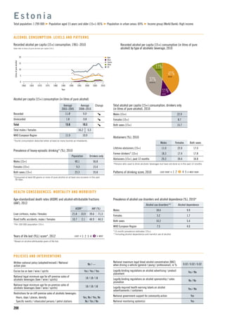 n Beer
n Wine
n Spirits
n Other
n All
15
5
10
1960 1965 1975
Litresofpurealcohol
1990
Year
1970 1980 2000
0
20
19951985 2005 2010
208
Recorded alcohol per capita (15+) consumption, 1961–2010
Data refer to litres of pure alcohol per capita (15+).
Alcohol per capita (15+) consumption (in litres of pure alcohol)
Average
2003–2005
Average
2008–2010
Change
Recorded 11.8t
9.5t
Unrecorded 1.8 0.8
Total 13.6 10.3
Total males / females 16.2 5.3
WHO European Region 11.9 10.9
t
Tourist consumption deducted when at least as many tourists as inhabitants.
E s t o n i a
Total population: 1 299 000 Population aged 15 years and older (15+): 85% Population in urban areas: 69% Income group (World Bank): High income
ALCOHOL CONSUMPTION: LEVELS AND PATTERNS
41%BEER
11%WINE
37%SPIRITS
11%OTHER
Recorded alcohol per capita (15+) consumption (in litres of pure
alcohol) by type of alcoholic beverage, 2010
Total alcohol per capita (15+) consumption, drinkers only
(in litres of pure alcohol), 2010
Males (15+) 22.9
Females (15+) 8.7
Both sexes (15+) 15.7
Abstainers (%), 2010
Males Females Both sexes
Lifetime abstainers (15+) 11.0 22.0 17.0
Former drinkers* (15+) 18.3 17.4 17.8
Abstainers (15+), past 12 months 29.3 39.4 34.8
*Persons who used to drink alcoholic beverages but have not done so in the past 12 months.
Patterns of drinking score, 2010 LEAST RISKY < 1 2 3 4 5 > MOST RISKY
Prevalence of heavy episodic drinking* (%), 2010
Population Drinkers only
Males (15+) 40.1 56.8
Females (15+) 9.3 15.4
Both sexes (15+) 23.3 35.8
*Consumed at least 60 grams or more of pure alcohol on at least one occasion in the past
30 days.
Prevalence of alcohol use disorders and alcohol dependence (%), 2010*
Alcohol use disorders** Alcohol dependence
Males 18.6 9.9
Females 3.2 1.7
Both sexes 10.2 5.4
WHO European Region 7.5 4.0
*12-month prevalence estimates (15+).
**Including alcohol dependence and harmful use of alcohol.
HEALTH CONSEQUENCES: MORTALITY AND MORBIDITY
Written national policy (adopted/revised) / National
action plan
No / —
Excise tax on beer / wine / spirits Yes / Yes / Yes
National legal minimum age for off-premise sales of
alcoholic beverages (beer / wine / spirits)
18 / 18 / 18
National legal minimum age for on-premise sales of
alcoholic beverages (beer / wine / spirits)
18 / 18 / 18
Restrictions for on-/off-premise sales of alcoholic beverages:
Hours, days / places, density Yes, No / Yes, No
Speciﬁc events / intoxicated persons / petrol stations No / Yes / No
POLICIES AND INTERVENTIONS
National maximum legal blood alcohol concentration (BAC)
when driving a vehicle (general / young / professional), in % 0.02 / 0.02 / 0.02
Legally binding regulations on alcohol advertising / product
placement
Yes / No
Legally binding regulations on alcohol sponsorship / sales
promotion
No / No
Legally required health warning labels on alcohol
advertisements / containers
Yes / No
National government support for community action Yes
National monitoring system(s) Yes
Age-standardized death rates (ASDR) and alcohol-attributable fractions
(AAF), 2012
ASDR* AAF (%)
Liver cirrhosis, males / females 21.8 10.9 39.6 71.3
Road trafﬁc accidents, males / females 10.7 2.1 44.9 44.3
*Per 100 000 population (15+).
Years of life lost (YLL) score*, 2012 LEAST < 1 2 3 4 5 > MOST
*Based on alcohol-attributable years of life lost.
 