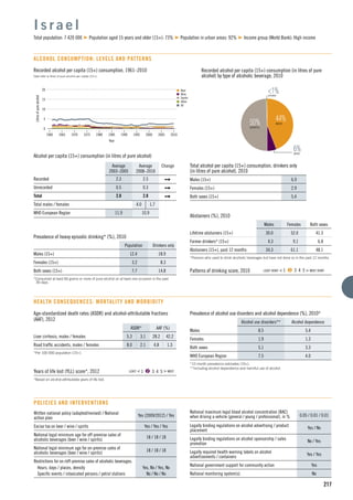 n Beer
n Wine
n Spirits
n Other
n All
15
5
10
1960 1965 1975
Litresofpurealcohol
1990
Year
1970 1980 2000
0
20
19951985 2005 2010
217
Recorded alcohol per capita (15+) consumption, 1961–2010
Data refer to litres of pure alcohol per capita (15+).
Alcohol per capita (15+) consumption (in litres of pure alcohol)
Average
2003–2005
Average
2008–2010
Change
Recorded 2.3 2.5
Unrecorded 0.5 0.3
Total 2.8 2.8
Total males / females 4.0 1.7
WHO European Region 11.9 10.9
I s r a e l
Total population: 7 420 000 Population aged 15 years and older (15+): 73% Population in urban areas: 92% Income group (World Bank): High income
ALCOHOL CONSUMPTION: LEVELS AND PATTERNS
44%BEER50%SPIRITS
<1%OTHER
Recorded alcohol per capita (15+) consumption (in litres of pure
alcohol) by type of alcoholic beverage, 2010
Total alcohol per capita (15+) consumption, drinkers only
(in litres of pure alcohol), 2010
Males (15+) 6.9
Females (15+) 2.9
Both sexes (15+) 5.4
Abstainers (%), 2010
Males Females Both sexes
Lifetime abstainers (15+) 30.0 52.0 41.3
Former drinkers* (15+) 4.3 9.1 6.8
Abstainers (15+), past 12 months 34.3 61.1 48.1
*Persons who used to drink alcoholic beverages but have not done so in the past 12 months.
Patterns of drinking score, 2010 LEAST RISKY < 1 2 3 4 5 > MOST RISKY
Prevalence of heavy episodic drinking* (%), 2010
Population Drinkers only
Males (15+) 12.4 18.9
Females (15+) 3.2 8.3
Both sexes (15+) 7.7 14.8
*Consumed at least 60 grams or more of pure alcohol on at least one occasion in the past
30 days.
Prevalence of alcohol use disorders and alcohol dependence (%), 2010*
Alcohol use disorders** Alcohol dependence
Males 8.5 5.4
Females 1.9 1.3
Both sexes 5.1 3.3
WHO European Region 7.5 4.0
*12-month prevalence estimates (15+).
**Including alcohol dependence and harmful use of alcohol.
HEALTH CONSEQUENCES: MORTALITY AND MORBIDITY
Written national policy (adopted/revised) / National
action plan
Yes (2009/2012) / Yes
Excise tax on beer / wine / spirits Yes / Yes / Yes
National legal minimum age for off-premise sales of
alcoholic beverages (beer / wine / spirits)
18 / 18 / 18
National legal minimum age for on-premise sales of
alcoholic beverages (beer / wine / spirits)
18 / 18 / 18
Restrictions for on-/off-premise sales of alcoholic beverages:
Hours, days / places, density Yes, No / Yes, No
Speciﬁc events / intoxicated persons / petrol stations No / No / No
POLICIES AND INTERVENTIONS
National maximum legal blood alcohol concentration (BAC)
when driving a vehicle (general / young / professional), in % 0.05 / 0.01 / 0.01
Legally binding regulations on alcohol advertising / product
placement
Yes / No
Legally binding regulations on alcohol sponsorship / sales
promotion
No / Yes
Legally required health warning labels on alcohol
advertisements / containers
Yes / Yes
National government support for community action Yes
National monitoring system(s) No
Age-standardized death rates (ASDR) and alcohol-attributable fractions
(AAF), 2012
ASDR* AAF (%)
Liver cirrhosis, males / females 5.3 3.1 28.2 42.2
Road trafﬁc accidents, males / females 8.0 2.1 4.8 1.3
*Per 100 000 population (15+).
Years of life lost (YLL) score*, 2012 LEAST < 1 2 3 4 5 > MOST
*Based on alcohol-attributable years of life lost.
6%WINE
 