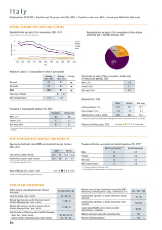 n Beer
n Wine
n Spirits
n Other
n All
15
5
10
1960 1965 1975
Litresofpurealcohol
1990
Year
1970 1980 2000
0
20
19951985 2005 2010
218
Recorded alcohol per capita (15+) consumption, 1961–2010
Data refer to litres of pure alcohol per capita (15+).
Alcohol per capita (15+) consumption (in litres of pure alcohol)
Average
2003–2005
Average
2008–2010
Change
Recorded 8.1 6.5
Unrecorded 2.4 0.2
Total 10.5 6.7
Total males / females 9.7 3.9
WHO European Region 11.9 10.9
I t a l y
Total population: 60 509 000 Population aged 15 years and older (15+): 86% Population in urban areas: 68% Income group (World Bank): High income
ALCOHOL CONSUMPTION: LEVELS AND PATTERNS
23%BEER
66%WINE
11%SPIRITS
Recorded alcohol per capita (15+) consumption (in litres of pure
alcohol) by type of alcoholic beverage, 2010
Total alcohol per capita (15+) consumption, drinkers only
(in litres of pure alcohol), 2010
Males (15+) 11.9
Females (15+) 7.2
Both sexes (15+) 9.9
Abstainers (%), 2010
Males Females Both sexes
Lifetime abstainers (15+) 13.0 37.5 25.7
Former drinkers* (15+) 5.6 7.7 6.7
Abstainers (15+), past 12 months 18.6 45.2 32.4
*Persons who used to drink alcoholic beverages but have not done so in the past 12 months.
Patterns of drinking score, 2010 LEAST RISKY < 1 2 3 4 5 > MOST RISKY
Prevalence of heavy episodic drinking* (%), 2010
Population Drinkers only
Males (15+) 8.0 9.8
Females (15+) 0.7 1.3
Both sexes (15+) 4.2 6.2
*Consumed at least 60 grams or more of pure alcohol on at least one occasion in the past
30 days.
Prevalence of alcohol use disorders and alcohol dependence (%), 2010*
Alcohol use disorders** Alcohol dependence
Males 1.3 0.7
Females 0.8 0.4
Both sexes 1.0 0.5
WHO European Region 7.5 4.0
*12-month prevalence estimates (15+).
**Including alcohol dependence and harmful use of alcohol.
HEALTH CONSEQUENCES: MORTALITY AND MORBIDITY
Written national policy (adopted/revised) / National
action plan
Yes (2001/2010) / No
Excise tax on beer / wine / spirits Yes / No / Yes
National legal minimum age for off-premise sales of
alcoholic beverages (beer / wine / spirits)
18 / 18 / 18
National legal minimum age for on-premise sales of
alcoholic beverages (beer / wine / spirits)
18 / 18 / 18
Restrictions for on-/off-premise sales of alcoholic beverages:
Hours, days / places, density Yes, No / Yes, Yes
Speciﬁc events / intoxicated persons / petrol stations Yes / Yes / Yes
POLICIES AND INTERVENTIONS
National maximum legal blood alcohol concentration (BAC)
when driving a vehicle (general / young / professional), in % 0.05 / 0.00 / 0.00
Legally binding regulations on alcohol advertising / product
placement
Yes / No
Legally binding regulations on alcohol sponsorship / sales
promotion
Yes / Yes
Legally required health warning labels on alcohol
advertisements / containers
No / No
National government support for community action Yes
National monitoring system(s) Yes
Age-standardized death rates (ASDR) and alcohol-attributable fractions
(AAF), 2012
ASDR* AAF (%)
Liver cirrhosis, males / females 10.9 4.7 42.8 51.5
Road trafﬁc accidents, males / females 13.0 2.8 3.9 1.5
*Per 100 000 population (15+).
Years of life lost (YLL) score*, 2012 LEAST < 1 2 3 4 5 > MOST
*Based on alcohol-attributable years of life lost.
 