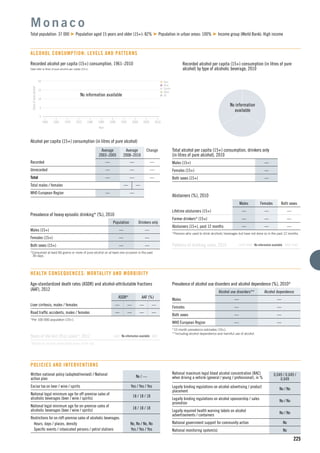 n Beer
n Wine
n Spirits
n Other
n All
15
5
10
1960 1965 1975
Litresofpurealcohol
1990
Year
1970 1980 2000
0
20
19951985 2005 2010
225
Recorded alcohol per capita (15+) consumption, 1961–2010
Data refer to litres of pure alcohol per capita (15+).
Alcohol per capita (15+) consumption (in litres of pure alcohol)
Average
2003–2005
Average
2008–2010
Change
Recorded — — —
Unrecorded — — —
Total — — —
Total males / females — —
WHO European Region — —
M o n a c o
Total population: 37 000 Population aged 15 years and older (15+): 82% Population in urban areas: 100% Income group (World Bank): High income
ALCOHOL CONSUMPTION: LEVELS AND PATTERNS
Recorded alcohol per capita (15+) consumption (in litres of pure
alcohol) by type of alcoholic beverage, 2010
Total alcohol per capita (15+) consumption, drinkers only
(in litres of pure alcohol), 2010
Males (15+) —
Females (15+) —
Both sexes (15+) —
Abstainers (%), 2010
Males Females Both sexes
Lifetime abstainers (15+) — — —
Former drinkers* (15+) — — —
Abstainers (15+), past 12 months — — —
*Persons who used to drink alcoholic beverages but have not done so in the past 12 months.
Patterns of drinking score, 2010 LEAST RISKY MOST RISKY
Prevalence of heavy episodic drinking* (%), 2010
Population Drinkers only
Males (15+) — —
Females (15+) — —
Both sexes (15+) — —
*Consumed at least 60 grams or more of pure alcohol on at least one occasion in the past
30 days.
Prevalence of alcohol use disorders and alcohol dependence (%), 2010*
Alcohol use disorders** Alcohol dependence
Males — —
Females — —
Both sexes — —
WHO European Region — —
*12-month prevalence estimates (15+).
**Including alcohol dependence and harmful use of alcohol.
HEALTH CONSEQUENCES: MORTALITY AND MORBIDITY
Written national policy (adopted/revised) / National
action plan
No / —
Excise tax on beer / wine / spirits Yes / Yes / Yes
National legal minimum age for off-premise sales of
alcoholic beverages (beer / wine / spirits)
18 / 18 / 18
National legal minimum age for on-premise sales of
alcoholic beverages (beer / wine / spirits)
18 / 18 / 18
Restrictions for on-/off-premise sales of alcoholic beverages:
Hours, days / places, density No, No / No, No
Speciﬁc events / intoxicated persons / petrol stations Yes / Yes / Yes
POLICIES AND INTERVENTIONS
National maximum legal blood alcohol concentration (BAC)
when driving a vehicle (general / young / professional), in %
0.049 / 0.049 /
0.049
Legally binding regulations on alcohol advertising / product
placement
No / No
Legally binding regulations on alcohol sponsorship / sales
promotion
No / No
Legally required health warning labels on alcohol
advertisements / containers
No / No
National government support for community action No
National monitoring system(s) No
Age-standardized death rates (ASDR) and alcohol-attributable fractions
(AAF), 2012
ASDR* AAF (%)
Liver cirrhosis, males / females — — — —
Road trafﬁc accidents, males / females — — — —
*Per 100 000 population (15+).
Years of life lost (YLL) score*, 2012 LEAST MOST
*Based on alcohol-attributable years of life lost.
No information
available
Patterns of drinking score, 2010 LEAST RISKY MOST RISKYNo information available
Years of life lost (YLL) score*, 2012 LEAST MOST
*Based on alcohol-attributable years of life lost.
No information available
n Beer
n Wine
n Spirits
n Other
n All
15
5
10
1960 1965 1975
Litresofpurealcohol
1990
Year
1970 1980 2000
0
20
19951985 2005 2010
No information available
 