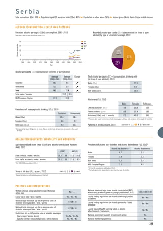 n Beer
n Wine
n Spirits
n Other
n All
15
5
10
1960 1965 1975
Litresofpurealcohol
1990
Year
1970 1980 2000
0
20
19951985 2005 2010
235
Recorded alcohol per capita (15+) consumption, 1961–2010
Data refer to litres of pure alcohol per capita (15+).
Alcohol per capita (15+) consumption (in litres of pure alcohol)
Average
2003–2005
Average
2008–2010
Change
Recorded 8.1 9.6
Unrecorded 1.1 2.9
Total 9.2 12.6
Total males / females 19.7 5.9
WHO European Region 11.9 10.9
S e r b i a
Total population: 9 647 000 Population aged 15 years and older (15+): 83% Population in urban areas: 56% Income group (World Bank): Upper middle income
ALCOHOL CONSUMPTION: LEVELS AND PATTERNS
51%BEER
24%WINE
25%SPIRITS
Recorded alcohol per capita (15+) consumption (in litres of pure
alcohol) by type of alcoholic beverage, 2010
Total alcohol per capita (15+) consumption, drinkers only
(in litres of pure alcohol), 2010
Males (15+) 27.0
Females (15+) 9.9
Both sexes (15+) 19.0
Abstainers (%), 2010
Males Females Both sexes
Lifetime abstainers (15+) 8.6 23.0 16.0
Former drinkers* (15+) 18.6 17.4 18.0
Abstainers (15+), past 12 months 27.2 40.5 34.0
*Persons who used to drink alcoholic beverages but have not done so in the past 12 months.
Patterns of drinking score, 2010 LEAST RISKY < 1 2 3 4 5 > MOST RISKY
Prevalence of heavy episodic drinking* (%), 2010
Population Drinkers only
Males (15+) 13.4 18.4
Females (15+) 1.6 2.7
Both sexes (15+) 7.3 11.1
*Consumed at least 60 grams or more of pure alcohol on at least one occasion in the past
30 days.
Prevalence of alcohol use disorders and alcohol dependence (%), 2010*
Alcohol use disorders** Alcohol dependence
Males 8.7 5.5
Females 1.9 1.3
Both sexes 5.2 3.4
WHO European Region 7.5 4.0
*12-month prevalence estimates (15+).
**Including alcohol dependence and harmful use of alcohol.
HEALTH CONSEQUENCES: MORTALITY AND MORBIDITY
Written national policy (adopted/revised) / National
action plan
No / —
Excise tax on beer / wine / spirits Yes / Yes / Yes
National legal minimum age for off-premise sales of
alcoholic beverages (beer / wine / spirits)
18 / 18 / 18
National legal minimum age for on-premise sales of
alcoholic beverages (beer / wine / spirits)
18 / 18 / 18
Restrictions for on-/off-premise sales of alcoholic beverages:
Hours, days / places, density Yes, No / Yes, No
Speciﬁc events / intoxicated persons / petrol stations No / Yes / No
POLICIES AND INTERVENTIONS
National maximum legal blood alcohol concentration (BAC)
when driving a vehicle (general / young / professional), in % 0.03 / 0.00 / 0.00
Legally binding regulations on alcohol advertising / product
placement
Yes / Yes
Legally binding regulations on alcohol sponsorship / sales
promotion
Yes / Yes
Legally required health warning labels on alcohol
advertisements / containers
No / No
National government support for community action Yes
National monitoring system(s) Yes
Age-standardized death rates (ASDR) and alcohol-attributable fractions
(AAF), 2012
ASDR* AAF (%)
Liver cirrhosis, males / females 16.3 3.8 77.0 59.5
Road trafﬁc accidents, males / females 16.8 3.6 23.5 6.5
*Per 100 000 population (15+).
Years of life lost (YLL) score*, 2012 LEAST < 1 2 3 4 5 > MOST
*Based on alcohol-attributable years of life lost.
 