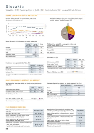 n Beer
n Wine
n Spirits
n Other
n All
15
5
10
1960 1965 1975
Litresofpurealcohol
1990
Year
1970 1980 2000
0
20
19951985 2005 2010
236
Recorded alcohol per capita (15+) consumption, 1961–2010
Data refer to litres of pure alcohol per capita (15+).
S l o v a k i a
30%BEER
18%WINE
46%SPIRITS
6%OTHER
Alcohol per capita (15+) consumption (in litres of pure alcohol)
Average
2003–2005
Average
2008–2010
Change
Recorded 10.7 11.4
Unrecorded 3.0 1.7
Total 13.7 13.0
Total males / females 20.5 6.1
WHO European Region 11.9 10.9
Total population: 5 433 000 Population aged 15 years and older (15+): 85% Population in urban areas: 55% Income group (World Bank): High income
ALCOHOL CONSUMPTION: LEVELS AND PATTERNS
Recorded alcohol per capita (15+) consumption (in litres of pure
alcohol) by type of alcoholic beverage, 2010
Total alcohol per capita (15+) consumption, drinkers only
(in litres of pure alcohol), 2010
Males (15+) 28.8
Females (15+) 10.0
Both sexes (15+) 19.8
Abstainers (%), 2010
Males Females Both sexes
Lifetime abstainers (15+) 10.3 21.9 16.3
Former drinkers* (15+) 18.3 17.4 17.9
Abstainers (15+), past 12 months 28.7 39.3 34.2
*Persons who used to drink alcoholic beverages but have not done so in the past 12 months.
Patterns of drinking score, 2010 LEAST RISKY < 1 2 3 4 5 > MOST RISKY
Prevalence of heavy episodic drinking* (%), 2010
Population Drinkers only
Males (15+) 41.3 57.9
Females (15+) 16.8 27.7
Both sexes (15+) 28.6 43.4
*Consumed at least 60 grams or more of pure alcohol on at least one occasion in the past
30 days.
Prevalence of alcohol use disorders and alcohol dependence (%), 2010*
Alcohol use disorders** Alcohol dependence
Males 19.1 10.2
Females 2.1 1.1
Both sexes 10.3 5.5
WHO European Region 7.5 4.0
*12-month prevalence estimates (15+).
**Including alcohol dependence and harmful use of alcohol.
HEALTH CONSEQUENCES: MORTALITY AND MORBIDITY
Written national policy (adopted/revised) / National
action plan
Yes (2006/—) / No
Excise tax on beer / wine / spirits Yes / Yes / Yes
National legal minimum age for off-premise sales of
alcoholic beverages (beer / wine / spirits)
18 / 18 / 18
National legal minimum age for on-premise sales of
alcoholic beverages (beer / wine / spirits)
18 / 18 / 18
Restrictions for on-/off-premise sales of alcoholic beverages:
Hours, days / places, density No, No / Yes, No
Speciﬁc events / intoxicated persons / petrol stations Yes / Yes / No
POLICIES AND INTERVENTIONS
National maximum legal blood alcohol concentration (BAC)
when driving a vehicle (general / young / professional), in % Zero tolerance
Legally binding regulations on alcohol advertising / product
placement
Yes / Yes
Legally binding regulations on alcohol sponsorship / sales
promotion
Yes / No
Legally required health warning labels on alcohol
advertisements / containers
No / No
National government support for community action No
National monitoring system(s) No
Age-standardized death rates (ASDR) and alcohol-attributable fractions
(AAF), 2012
ASDR* AAF (%)
Liver cirrhosis, males / females 39.3 12.0 78.2 67.1
Road trafﬁc accidents, males / females 14.5 4.2 35.3 9.9
*Per 100 000 population (15+).
Years of life lost (YLL) score*, 2012 LEAST < 1 2 3 4 5 > MOST
*Based on alcohol-attributable years of life lost.
 