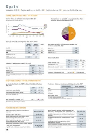 n Beer
n Wine
n Spirits
n Other
n All
15
5
10
1960 1965 1975
Litresofpurealcohol
1990
Year
1970 1980 2000
0
20
19951985 2005 2010
238
Recorded alcohol per capita (15+) consumption, 1961–2010
Data refer to litres of pure alcohol per capita (15+).
Alcohol per capita (15+) consumption (in litres of pure alcohol)
Average
2003–2005
Average
2008–2010
Change
Recorded 10.9 10.0
Unrecorded 1.4 1.2
Total 12.3 11.2
Total males / females 15.9 6.7
WHO European Region 11.9 10.9
S p a i n
Total population: 46 182 000 Population aged 15 years and older (15+): 85% Population in urban areas: 77% Income group (World Bank): High income
ALCOHOL CONSUMPTION: LEVELS AND PATTERNS
50%BEER
20%WINE
28%SPIRITS
2%OTHER
Recorded alcohol per capita (15+) consumption (in litres of pure
alcohol) by type of alcoholic beverage, 2010
Total alcohol per capita (15+) consumption, drinkers only
(in litres of pure alcohol), 2010
Males (15+) 21.6
Females (15+) 10.6
Both sexes (15+) 16.4
Abstainers (%), 2010
Males Females Both sexes
Lifetime abstainers (15+) 8.0 17.1 12.6
Former drinkers* (15+) 18.6 19.6 19.1
Abstainers (15+), past 12 months 26.6 36.7 31.7
*Persons who used to drink alcoholic beverages but have not done so in the past 12 months.
Patterns of drinking score, 2010 LEAST RISKY < 1 2 3 4 5 > MOST RISKY
Prevalence of heavy episodic drinking* (%), 2010
Population Drinkers only
Males (15+) 19.7 26.8
Females (15+) 7.3 11.5
Both sexes (15+) 13.4 19.6
*Consumed at least 60 grams or more of pure alcohol on at least one occasion in the past
30 days.
Prevalence of alcohol use disorders and alcohol dependence (%), 2010*
Alcohol use disorders** Alcohol dependence
Males 2.3 1.2
Females 0.4 0.2
Both sexes 1.3 0.7
WHO European Region 7.5 4.0
*12-month prevalence estimates (15+).
**Including alcohol dependence and harmful use of alcohol.
HEALTH CONSEQUENCES: MORTALITY AND MORBIDITY
Written national policy (adopted/revised) / National
action plan
Yes(1985/2009) / Yes
Excise tax on beer / wine / spirits Yes / No / Yes
National legal minimum age for off-premise sales of
alcoholic beverages (beer / wine / spirits)
16 / 16 / 16
National legal minimum age for on-premise sales of
alcoholic beverages (beer / wine / spirits)
16 / 16 / 16
Restrictions for on-/off-premise sales of alcoholic beverages:
Hours, days / places, density No, No / Yes, No
Speciﬁc events / intoxicated persons / petrol stations Yes / No / Yes
POLICIES AND INTERVENTIONS
National maximum legal blood alcohol concentration (BAC)
when driving a vehicle (general / young / professional), in % 0.05 / 0.03 / 0.03
Legally binding regulations on alcohol advertising / product
placement
Yes / No
Legally binding regulations on alcohol sponsorship / sales
promotion
No / No
Legally required health warning labels on alcohol
advertisements / containers
No / No
National government support for community action Yes
National monitoring system(s) Yes
Age-standardized death rates (ASDR) and alcohol-attributable fractions
(AAF), 2012
ASDR* AAF (%)
Liver cirrhosis, males / females 14.2 3.9 65.2 63.9
Road trafﬁc accidents, males / females 7.6 1.8 17.0 6.7
*Per 100 000 population (15+).
Years of life lost (YLL) score*, 2012 LEAST < 1 2 3 4 5 > MOST
*Based on alcohol-attributable years of life lost.
 