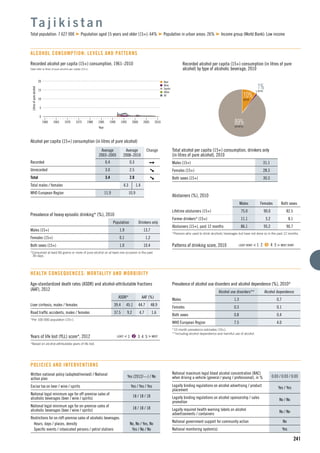 n Beer
n Wine
n Spirits
n Other
n All
15
5
10
1960 1965 1975
Litresofpurealcohol
1990
Year
1970 1980 2000
0
20
19951985 2005 2010
241
Recorded alcohol per capita (15+) consumption, 1961–2010
Data refer to litres of pure alcohol per capita (15+).
Alcohol per capita (15+) consumption (in litres of pure alcohol)
Average
2003–2005
Average
2008–2010
Change
Recorded 0.4 0.3
Unrecorded 3.0 2.5
Total 3.4 2.8
Total males / females 4.3 1.4
WHO European Region 11.9 10.9
Ta j i k i s t a n
Total population: 7 627 000 Population aged 15 years and older (15+): 64% Population in urban areas: 26% Income group (World Bank): Low income
ALCOHOL CONSUMPTION: LEVELS AND PATTERNS
10%BEER
89%SPIRITS
1%WINE
Recorded alcohol per capita (15+) consumption (in litres of pure
alcohol) by type of alcoholic beverage, 2010
Total alcohol per capita (15+) consumption, drinkers only
(in litres of pure alcohol), 2010
Males (15+) 31.1
Females (15+) 28.3
Both sexes (15+) 30.3
Abstainers (%), 2010
Males Females Both sexes
Lifetime abstainers (15+) 75.0 90.0 82.5
Former drinkers* (15+) 11.1 5.2 8.1
Abstainers (15+), past 12 months 86.1 95.2 90.7
*Persons who used to drink alcoholic beverages but have not done so in the past 12 months.
Patterns of drinking score, 2010 LEAST RISKY < 1 2 3 4 5 > MOST RISKY
Prevalence of heavy episodic drinking* (%), 2010
Population Drinkers only
Males (15+) 1.9 13.7
Females (15+) 0.1 1.2
Both sexes (15+) 1.0 10.4
*Consumed at least 60 grams or more of pure alcohol on at least one occasion in the past
30 days.
Prevalence of alcohol use disorders and alcohol dependence (%), 2010*
Alcohol use disorders** Alcohol dependence
Males 1.3 0.7
Females 0.3 0.1
Both sexes 0.8 0.4
WHO European Region 7.5 4.0
*12-month prevalence estimates (15+).
**Including alcohol dependence and harmful use of alcohol.
HEALTH CONSEQUENCES: MORTALITY AND MORBIDITY
Written national policy (adopted/revised) / National
action plan
Yes (2012/—) / No
Excise tax on beer / wine / spirits Yes / Yes / Yes
National legal minimum age for off-premise sales of
alcoholic beverages (beer / wine / spirits)
18 / 18 / 18
National legal minimum age for on-premise sales of
alcoholic beverages (beer / wine / spirits)
18 / 18 / 18
Restrictions for on-/off-premise sales of alcoholic beverages:
Hours, days / places, density No, No / Yes, No
Speciﬁc events / intoxicated persons / petrol stations Yes / No / No
POLICIES AND INTERVENTIONS
National maximum legal blood alcohol concentration (BAC)
when driving a vehicle (general / young / professional), in % 0.03 / 0.03 / 0.03
Legally binding regulations on alcohol advertising / product
placement
Yes / Yes
Legally binding regulations on alcohol sponsorship / sales
promotion
No / No
Legally required health warning labels on alcohol
advertisements / containers
No / No
National government support for community action No
National monitoring system(s) Yes
Age-standardized death rates (ASDR) and alcohol-attributable fractions
(AAF), 2012
ASDR* AAF (%)
Liver cirrhosis, males / females 39.4 45.1 44.7 48.9
Road trafﬁc accidents, males / females 37.5 9.2 4.7 1.6
*Per 100 000 population (15+).
Years of life lost (YLL) score*, 2012 LEAST < 1 2 3 4 5 > MOST
*Based on alcohol-attributable years of life lost.
 