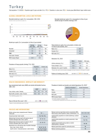 n Beer
n Wine
n Spirits
n Other
n All
15
5
10
1960 1965 1975
Litresofpurealcohol
1990
Year
1970 1980 2000
0
20
19951985 2005 2010
243
Recorded alcohol per capita (15+) consumption, 1961–2010
Data refer to litres of pure alcohol per capita (15+).
Alcohol per capita (15+) consumption (in litres of pure alcohol)
Average
2003–2005
Average
2008–2010
Change
Recorded 1.4 1.4
Unrecorded 2.0 0.6
Total 3.4 2.0
Total males / females 4.4 0.5
WHO European Region 11.9 10.9
Tu r k e y
Total population: 72 138 000 Population aged 15 years and older (15+): 73% Population in urban areas: 70% Income group (World Bank): Upper middle income
ALCOHOL CONSUMPTION: LEVELS AND PATTERNS
63%BEER
9%WINE
28%SPIRITS
Recorded alcohol per capita (15+) consumption (in litres of pure
alcohol) by type of alcoholic beverage, 2010
Total alcohol per capita (15+) consumption, drinkers only
(in litres of pure alcohol), 2010
Males (15+) 19.7
Females (15+) 8.2
Both sexes (15+) 17.3
Abstainers (%), 2010
Males Females Both sexes
Lifetime abstainers (15+) 65.9 92.4 79.6
Former drinkers* (15+) 11.6 2.0 6.7
Abstainers (15+), past 12 months 77.5 94.4 86.2
*Persons who used to drink alcoholic beverages but have not done so in the past 12 months.
Patterns of drinking score, 2010 LEAST RISKY < 1 2 3 4 5 > MOST RISKY
Prevalence of heavy episodic drinking* (%), 2010
Population Drinkers only
Males (15+) 0.3 1.6
Females (15+) <0.1 0.3
Both sexes (15+) 0.2 1.3
*Consumed at least 60 grams or more of pure alcohol on at least one occasion in the past
30 days.
Prevalence of alcohol use disorders and alcohol dependence (%), 2010*
Alcohol use disorders** Alcohol dependence
Males 4.5 1.3
Females 1.0 0.4
Both sexes 2.7 0.8
WHO European Region 7.5 4.0
*12-month prevalence estimates (15+).
**Including alcohol dependence and harmful use of alcohol.
HEALTH CONSEQUENCES: MORTALITY AND MORBIDITY
Written national policy (adopted/revised) / National
action plan
No / —
Excise tax on beer / wine / spirits Yes / Yes / Yes
National legal minimum age for off-premise sales of
alcoholic beverages (beer / wine / spirits)
18 / 18 / 18
National legal minimum age for on-premise sales of
alcoholic beverages (beer / wine / spirits)
18 / 18 / 18
Restrictions for on-/off-premise sales of alcoholic beverages:
Hours, days / places, density No, No / Yes, No
Speciﬁc events / intoxicated persons / petrol stations Yes / No / No (beer),
Yes (wine, spirits)
POLICIES AND INTERVENTIONS
National maximum legal blood alcohol concentration (BAC)
when driving a vehicle (general / young / professional), in % 0.05 / 0.05 / 0.00
Legally binding regulations on alcohol advertising / product
placement
Yes / Yes
Legally binding regulations on alcohol sponsorship / sales
promotion
Yes / Yes
Legally required health warning labels on alcohol
advertisements / containers
No / No
National government support for community action No
National monitoring system(s) No
Age-standardized death rates (ASDR) and alcohol-attributable fractions
(AAF), 2012
ASDR* AAF (%)
Liver cirrhosis, males / females 8.5 4.2 22.3 10.6
Road trafﬁc accidents, males / females 23.5 6.0 4.2 0.3
*Per 100 000 population (15+).
Years of life lost (YLL) score*, 2012 LEAST < 1 2 3 4 5 > MOST
*Based on alcohol-attributable years of life lost.
 