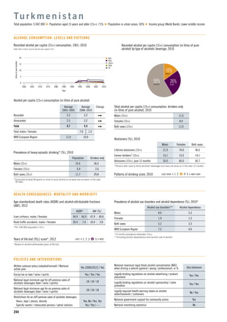 n Beer
n Wine
n Spirits
n Other
n All
15
5
10
1960 1965 1975
Litresofpurealcohol
1990
Year
1970 1980 2000
0
20
19951985 2005 2010
244
Recorded alcohol per capita (15+) consumption, 1961–2010
Data refer to litres of pure alcohol per capita (15+).
Alcohol per capita (15+) consumption (in litres of pure alcohol)
Average
2003–2005
Average
2008–2010
Change
Recorded 2.3 2.2
Unrecorded 2.3 2.2
Total 4.7 4.3
Total males / females 7.6 1.3
WHO European Region 11.9 10.9
Tu r k m e n i s t a n
Total population: 5 042 000 Population aged 15 years and older (15+): 71% Population in urban areas: 50% Income group (World Bank): Lower middle income
ALCOHOL CONSUMPTION: LEVELS AND PATTERNS
16%BEER
26%WINE
58%SPIRITS
Recorded alcohol per capita (15+) consumption (in litres of pure
alcohol) by type of alcoholic beverage, 2010
Total alcohol per capita (15+) consumption, drinkers only
(in litres of pure alcohol), 2010
Males (15+) 11.6
Females (15+) 8.4
Both sexes (15+) 11.0
Abstainers (%), 2010
Males Females Both sexes
Lifetime abstainers (15+) 21.9 70.0 46.6
Former drinkers* (15+) 13.1 15.0 14.1
Abstainers (15+), past 12 months 35.0 85.0 60.7
*Persons who used to drink alcoholic beverages but have not done so in the past 12 months.
Patterns of drinking score, 2010 LEAST RISKY < 1 2 3 4 5 > MOST RISKY
Prevalence of heavy episodic drinking* (%), 2010
Population Drinkers only
Males (15+) 23.6 36.4
Females (15+) 0.4 2.6
Both sexes (15+) 11.7 29.8
*Consumed at least 60 grams or more of pure alcohol on at least one occasion in the past
30 days.
Prevalence of alcohol use disorders and alcohol dependence (%), 2010*
Alcohol use disorders** Alcohol dependence
Males 8.6 5.3
Females 1.9 1.3
Both sexes 5.2 3.3
WHO European Region 7.5 4.0
*12-month prevalence estimates (15+).
**Including alcohol dependence and harmful use of alcohol.
HEALTH CONSEQUENCES: MORTALITY AND MORBIDITY
Written national policy (adopted/revised) / National
action plan
Yes (2000/2012) / Yes
Excise tax on beer / wine / spirits Yes / Yes / Yes
National legal minimum age for off-premise sales of
alcoholic beverages (beer / wine / spirits)
18 / 18 / 18
National legal minimum age for on-premise sales of
alcoholic beverages (beer / wine / spirits)
18 / 18 / 18
Restrictions for on-/off-premise sales of alcoholic beverages:
Hours, days / places, density Yes, No / Yes, Yes
Speciﬁc events / intoxicated persons / petrol stations Yes / Yes / —
POLICIES AND INTERVENTIONS
National maximum legal blood alcohol concentration (BAC)
when driving a vehicle (general / young / professional), in % Zero tolerance
Legally binding regulations on alcohol advertising / product
placement
Yes / Yes
Legally binding regulations on alcohol sponsorship / sales
promotion
Yes / Yes
Legally required health warning labels on alcohol
advertisements / containers
No / Yes
National government support for community action Yes
National monitoring system(s) No
Age-standardized death rates (ASDR) and alcohol-attributable fractions
(AAF), 2012
ASDR* AAF (%)
Liver cirrhosis, males / females 94.9 66.9 47.9 49.6
Road trafﬁc accidents, males / females 36.9 7.4 16.9 2.8
*Per 100 000 population (15+).
Years of life lost (YLL) score*, 2012 LEAST < 1 2 3 4 5 > MOST
*Based on alcohol-attributable years of life lost.
 