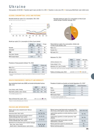 n Beer
n Wine
n Spirits
n Other
n All
15
5
10
1960 1965 1975
Litresofpurealcohol
1990
Year
1970 1980 2000
0
20
19951985 2005 2010
245
Recorded alcohol per capita (15+) consumption, 1961–2010
Data refer to litres of pure alcohol per capita (15+).
Alcohol per capita (15+) consumption (in litres of pure alcohol)
Average
2003–2005
Average
2008–2010
Change
Recorded 6.8 8.9
Unrecorded 7.5 5.0
Total 14.3 13.9
Total males / females 22.0 7.2
WHO European Region 11.9 10.9
U k r a i n e
Total population: 46 050 000 Population aged 15 years and older (15+): 86% Population in urban areas: 69% Income group (World Bank): Lower middle income
ALCOHOL CONSUMPTION: LEVELS AND PATTERNS
40%BEER
9%WINE
48%SPIRITS
3%OTHER
Recorded alcohol per capita (15+) consumption (in litres of pure
alcohol) by type of alcoholic beverage, 2010
Total alcohol per capita (15+) consumption, drinkers only
(in litres of pure alcohol), 2010
Males (15+) 30.0
Females (15+) 11.2
Both sexes (15+) 20.3
Abstainers (%), 2010
Males Females Both sexes
Lifetime abstainers (15+) 7.9 16.4 12.5
Former drinkers* (15+) 18.6 19.6 19.1
Abstainers (15+), past 12 months 26.5 35.9 31.7
*Persons who used to drink alcoholic beverages but have not done so in the past 12 months.
Patterns of drinking score, 2010 LEAST RISKY < 1 2 3 4 5 > MOST RISKY
Prevalence of heavy episodic drinking* (%), 2010
Population Drinkers only
Males (15+) 35.2 47.9
Females (15+) 12.1 18.9
Both sexes (15+) 22.6 33.0
*Consumed at least 60 grams or more of pure alcohol on at least one occasion in the past
30 days.
Prevalence of alcohol use disorders and alcohol dependence (%), 2010*
Alcohol use disorders** Alcohol dependence
Males 9.3 4.2
Females 1.1 0.5
Both sexes 4.9 2.2
WHO European Region 7.5 4.0
*12-month prevalence estimates (15+).
**Including alcohol dependence and harmful use of alcohol.
HEALTH CONSEQUENCES: MORTALITY AND MORBIDITY
Written national policy (adopted/revised) / National
action plan
No / —
Excise tax on beer / wine / spirits Yes / Yes / Yes
National legal minimum age for off-premise sales of
alcoholic beverages (beer / wine / spirits)
18 / 18 / 18
National legal minimum age for on-premise sales of
alcoholic beverages (beer / wine / spirits)
18 / 18 / 18
Restrictions for on-/off-premise sales of alcoholic beverages:
Hours, days / places, density No, No / Yes, No
Speciﬁc events / intoxicated persons / petrol stations Yes / No / No
POLICIES AND INTERVENTIONS
National maximum legal blood alcohol concentration (BAC)
when driving a vehicle (general / young / professional), in % 0.02 / 0.02 / 0.02
Legally binding regulations on alcohol advertising / product
placement
Yes / Yes
Legally binding regulations on alcohol sponsorship / sales
promotion
Yes / Yes
Legally required health warning labels on alcohol
advertisements / containers
Yes / Yes
National government support for community action Yes
National monitoring system(s) Yes
Age-standardized death rates (ASDR) and alcohol-attributable fractions
(AAF), 2012
ASDR* AAF (%)
Liver cirrhosis, males / females 56.7 23.7 47.3 74.5
Road trafﬁc accidents, males / females 21.5 5.1 48.2 45.8
*Per 100 000 population (15+).
Years of life lost (YLL) score*, 2012 LEAST < 1 2 3 4 5 > MOST
*Based on alcohol-attributable years of life lost.
 