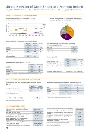 n Beer
n Wine
n Spirits
n Other
n All
15
5
10
1960 1965 1975
Litresofpurealcohol
1990
Year
1970 1980 2000
0
20
19951985 2005 2010
246
Recorded alcohol per capita (15+) consumption, 1961–2010
Data refer to litres of pure alcohol per capita (15+).
Alcohol per capita (15+) consumption (in litres of pure alcohol)
Average
2003–2005
Average
2008–2010
Change
Recorded 11.5 10.4
Unrecorded 1.7 1.2
Total 13.2 11.6
Total males / females 16.5 6.9
WHO European Region 11.9 10.9
United Kingdom of Great Britain and Northern Ireland
Total population: 62 066 000 Population aged 15 years and older (15+): 82% Population in urban areas: 80% Income group (World Bank): High income
ALCOHOL CONSUMPTION: LEVELS AND PATTERNS
37%BEER
34%WINE
22%SPIRITS
7%OTHER
Recorded alcohol per capita (15+) consumption (in litres of pure
alcohol) by type of alcoholic beverage, 2010
Total alcohol per capita (15+) consumption, drinkers only
(in litres of pure alcohol), 2010
Males (15+) 18.9
Females (15+) 8.5
Both sexes (15+) 13.8
Abstainers (%), 2010
Males Females Both sexes
Lifetime abstainers (15+) 12.0 18.0 15.1
Former drinkers* (15+) 1.0 1.0 1.0
Abstainers (15+), past 12 months 13.0 19.0 16.1
*Persons who used to drink alcoholic beverages but have not done so in the past 12 months.
Patterns of drinking score, 2010 LEAST RISKY < 1 2 3 4 5 > MOST RISKY
Prevalence of heavy episodic drinking* (%), 2010
Population Drinkers only
Males (15+) 35.5 40.8
Females (15+) 20.9 25.8
Both sexes (15+) 28.0 33.4
*Consumed at least 60 grams or more of pure alcohol on at least one occasion in the past
30 days.
Prevalence of alcohol use disorders and alcohol dependence (%), 2010*
Alcohol use disorders** Alcohol dependence
Males 16.3 8.7
Females 6.0 3.2
Both sexes 11.1 5.9
WHO European Region 7.5 4.0
*12-month prevalence estimates (15+).
**Including alcohol dependence and harmful use of alcohol.
HEALTH CONSEQUENCES: MORTALITY AND MORBIDITY
Written national policy (adopted/revised) / National
action plan
Subnational / —
Excise tax on beer / wine / spirits Yes / Yes / Yes
National legal minimum age for off-premise sales of
alcoholic beverages (beer / wine / spirits)
18 / 18 / 18
National legal minimum age for on-premise sales of
alcoholic beverages (beer / wine / spirits)
18 / 18 / 18
Restrictions for on-/off-premise sales of alcoholic beverages:
Hours, days / places, density Yes, No / No, Yes
Speciﬁc events / intoxicated persons / petrol stations Yes / Yes / Yes
POLICIES AND INTERVENTIONS
National maximum legal blood alcohol concentration (BAC)
when driving a vehicle (general / young / professional), in % 0.08 / 0.08 / 0.08
Legally binding regulations on alcohol advertising / product
placement
Yes / Yes
Legally binding regulations on alcohol sponsorship / sales
promotion
No / No
Legally required health warning labels on alcohol
advertisements / containers
No / No
National government support for community action Yes
National monitoring system(s) No
Age-standardized death rates (ASDR) and alcohol-attributable fractions
(AAF), 2012
ASDR* AAF (%)
Liver cirrhosis, males / females 16.0 8.0 72.1 68.2
Road trafﬁc accidents, males / females 5.9 1.8 16.6 6.7
*Per 100 000 population (15+).
Years of life lost (YLL) score*, 2012 LEAST < 1 2 3 4 5 > MOST
*Based on alcohol-attributable years of life lost.
 