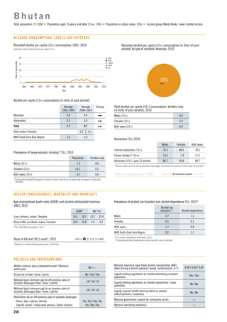 n Beer
n Wine
n Spirits
n Other
n All
15
5
10
1960 1965 1975
Litresofpurealcohol
1990
Year
1970 1980 2000
0
20
19951985 2005 2010
250
Recorded alcohol per capita (15+) consumption, 1961–2010
Data refer to litres of pure alcohol per capita (15+).
Alcohol per capita (15+) consumption (in litres of pure alcohol)
Average
2003–2005
Average
2008–2010
Change
Recorded 0.8 0.4
Unrecorded 0.3 0.3
Total 1.1 0.7
Total males / females 1.2 0.1
WHO South-East Asia Region 2.9 3.5
B h u t a n
Total population: 717 000 Population aged 15 years and older (15+): 70% Population in urban areas: 35% Income group (World Bank): Lower middle income
ALCOHOL CONSUMPTION: LEVELS AND PATTERNS
100%BEER
Recorded alcohol per capita (15+) consumption (in litres of pure
alcohol) by type of alcoholic beverage, 2010
Total alcohol per capita (15+) consumption, drinkers only
(in litres of pure alcohol), 2010
Males (15+) 8.0
Females (15+) 2.2
Both sexes (15+) 6.9
Abstainers (%), 2010
Males Females Both sexes
Lifetime abstainers (15+) 70.3 88.4 78.5
Former drinkers* (15+) 14.5 7.4 11.3
Abstainers (15+), past 12 months 84.7 95.8 89.7
*Persons who used to drink alcoholic beverages but have not done so in the past 12 months.
Patterns of drinking score, 2010 LEAST RISKY MOST RISKY
Prevalence of heavy episodic drinking* (%), 2010
Population Drinkers only
Males (15+) 1.2 8.0
Females (15+) <0.1 0.5
Both sexes (15+) 0.7 6.6
*Consumed at least 60 grams or more of pure alcohol on at least one occasion in the past
30 days.
Prevalence of alcohol use disorders and alcohol dependence (%), 2010*
Alcohol use
disorders** Alcohol dependence
Males 2.7 1.3
Females 0.5 0.2
Both sexes 1.7 0.8
WHO South-East Asia Region 2.2 1.7
*12-month prevalence estimates (15+).
**Including alcohol dependence and harmful use of alcohol.
HEALTH CONSEQUENCES: MORTALITY AND MORBIDITY
Written national policy (adopted/revised) / National
action plan
No / —
Excise tax on beer / wine / spirits No / Yes / Yes
National legal minimum age for off-premise sales of
alcoholic beverages (beer / wine / spirits)
18 / 18 / 18
National legal minimum age for on-premise sales of
alcoholic beverages (beer / wine / spirits)
18 / 18 / 18
Restrictions for on-/off-premise sales of alcoholic beverages:
Hours, days / places, density Yes, Yes / Yes, Yes
Speciﬁc events / intoxicated persons / petrol stations Yes / No / Yes
POLICIES AND INTERVENTIONS
National maximum legal blood alcohol concentration (BAC)
when driving a vehicle (general / young / professional), in % 0.08 / 0.08 / 0.00
Legally binding regulations on alcohol advertising / product
placement
Yes / Yes
Legally binding regulations on alcohol sponsorship / sales
promotion
No / No
Legally required health warning labels on alcohol
advertisements / containers
No / No
National government support for community action —
National monitoring system(s) —
Age-standardized death rates (ASDR) and alcohol-attributable fractions
(AAF), 2012
ASDR* AAF (%)
Liver cirrhosis, males / females 34.4 28.3 10.2 32.4
Road trafﬁc accidents, males / females 19.0 16.9 1.0 0.1
*Per 100 000 population (15+).
Years of life lost (YLL) score*, 2012 LEAST < 1 2 3 4 5 > MOST
*Based on alcohol-attributable years of life lost.
Patterns of drinking score, 2010 LEAST RISKY MOST RISKYNo information available
 
