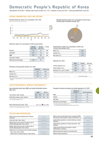 n Beer
n Wine
n Spirits
n Other
n All
15
5
10
1960 1965 1975
Litresofpurealcohol
1990
Year
1970 1980 2000
0
20
19951985 2005 2010
251
Recorded alcohol per capita (15+) consumption, 1961–2010
Data refer to litres of pure alcohol per capita (15+).
Alcohol per capita (15+) consumption (in litres of pure alcohol)
Average
2003–2005
Average
2008–2010
Change
Recorded 3.2 3.2
Unrecorded 0.5 0.5
Total 3.7 3.7
Total males / females 7.4 0.4
WHO South-East Asia Region 2.9 3.5
Democratic People’s Republic of Korea
Total population: 24 501 000 Population aged 15 years and older (15+): 77% Population in urban areas: 60% Income group (World Bank): Low income
ALCOHOL CONSUMPTION: LEVELS AND PATTERNS
95%SPIRITS
5%BEER
Recorded alcohol per capita (15+) consumption (in litres of pure
alcohol) by type of alcoholic beverage, 2010
Total alcohol per capita (15+) consumption, drinkers only
(in litres of pure alcohol), 2010
Males (15+) 24.1
Females (15+) 3.5
Both sexes (15+) 17.9
Abstainers (%), 2010
Males Females Both sexes
Lifetime abstainers (15+) 53.3 78.3 66.3
Former drinkers* (15+) 15.9 9.6 12.6
Abstainers (15+), past 12 months 69.2 87.9 78.9
*Persons who used to drink alcoholic beverages but have not done so in the past 12 months.
Patterns of drinking score, 2010 LEAST RISKY MOST RISKY
Prevalence of heavy episodic drinking* (%), 2010
Population Drinkers only
Males (15+) 9.2 29.9
Females (15+) 0.1 0.4
Both sexes (15+) 4.5 21.1
*Consumed at least 60 grams or more of pure alcohol on at least one occasion in the past
30 days.
Prevalence of alcohol use disorders and alcohol dependence (%), 2010*
Alcohol use
disorders** Alcohol dependence
Males 5.1 2.4
Females 0.9 0.4
Both sexes 2.9 1.4
WHO South-East Asia Region 2.2 1.7
*12-month prevalence estimates (15+).
**Including alcohol dependence and harmful use of alcohol.
HEALTH CONSEQUENCES: MORTALITY AND MORBIDITY
Written national policy (adopted/revised) / National
action plan
— / —
Excise tax on beer / wine / spirits — / — / —
National legal minimum age for off-premise sales of
alcoholic beverages (beer / wine / spirits)
— / — / —
National legal minimum age for on-premise sales of
alcoholic beverages (beer / wine / spirits)
— / — / —
Restrictions for on-/off-premise sales of alcoholic beverages:
Hours, days / places, density —, — / —, —
Speciﬁc events / intoxicated persons / petrol stations — / — / —
POLICIES AND INTERVENTIONS
National maximum legal blood alcohol concentration (BAC)
when driving a vehicle (general / young / professional), in % — / — / —
Legally binding regulations on alcohol advertising / product
placement
— / —
Legally binding regulations on alcohol sponsorship / sales
promotion
— / —
Legally required health warning labels on alcohol
advertisements / containers
— / —
National government support for community action —
National monitoring system(s) —
Age-standardized death rates (ASDR) and alcohol-attributable fractions
(AAF), 2012
ASDR* AAF (%)
Liver cirrhosis, males / females 49.9 16.9 57.5 40.0
Road trafﬁc accidents, males / females 18.0 7.7 10.9 0.6
*Per 100 000 population (15+).
Years of life lost (YLL) score*, 2012 LEAST < 1 2 3 4 5 > MOST
*Based on alcohol-attributable years of life lost.
Patterns of drinking score, 2010 LEAST RISKY MOST RISKYNo information available
 