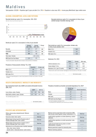 n Beer
n Wine
n Spirits
n Other
n All
15
5
10
1960 1965 1975
Litresofpurealcohol
1990
Year
1970 1980 2000
0
20
19951985 2005 2010
254
Recorded alcohol per capita (15+) consumption, 1961–2010
Data refer to litres of pure alcohol per capita (15+).
Alcohol per capita (15+) consumption (in litres of pure alcohol)
Average
2003–2005
Average
2008–2010
Change
Recorded 0.4t
0.7t
Unrecorded 0.5 0.5
Total 0.9 1.2
Total males / females 2.3 0.1
WHO South-East Asia Region 2.9 3.5
t
Tourist consumption deducted when at least as many tourists as inhabitants.
M a l d i v e s
Total population: 326 000 Population aged 15 years and older (15+): 70% Population in urban areas: 40% Income group (World Bank): Upper middle income
ALCOHOL CONSUMPTION: LEVELS AND PATTERNS
29%BEER
30%WINE
41%SPIRITS
Recorded alcohol per capita (15+) consumption (in litres of pure
alcohol) by type of alcoholic beverage, 2010
Total alcohol per capita (15+) consumption, drinkers only
(in litres of pure alcohol), 2010
Males (15+) 16.6
Females (15+) 3.6
Both sexes (15+) 13.8
Abstainers (%), 2010
Males Females Both sexes
Lifetime abstainers (15+) 71.5 88.7 80.1
Former drinkers* (15+) 14.5 7.4 10.9
Abstainers (15+), past 12 months 86.0 96.1 91.0
*Persons who used to drink alcoholic beverages but have not done so in the past 12 months.
Patterns of drinking score, 2010 LEAST RISKY MOST RISKY
Prevalence of heavy episodic drinking* (%), 2010
Population Drinkers only
Males (15+) 0.8 6.0
Females (15+) 0.1 1.3
Both sexes (15+) 0.4 4.9
*Consumed at least 60 grams or more of pure alcohol on at least one occasion in the past
30 days.
Prevalence of alcohol use disorders and alcohol dependence (%), 2010*
Alcohol use
disorders** Alcohol dependence
Males 3.2 1.5
Females 0.7 0.3
Both sexes 1.9 0.9
WHO South-East Asia Region 2.2 1.7
*12-month prevalence estimates (15+).
**Including alcohol dependence and harmful use of alcohol.
HEALTH CONSEQUENCES: MORTALITY AND MORBIDITY
Written national policy (adopted/revised) / National
action plan
No / —
Excise tax on beer / wine / spirits Total ban
National legal minimum age for off-premise sales of
alcoholic beverages (beer / wine / spirits)
Total ban
National legal minimum age for on-premise sales of
alcoholic beverages (beer / wine / spirits)
Total ban
Restrictions for on-/off-premise sales of alcoholic beverages:
Hours, days / places, density Total ban
Speciﬁc events / intoxicated persons / petrol stations Total ban
POLICIES AND INTERVENTIONS
National maximum legal blood alcohol concentration (BAC)
when driving a vehicle (general / young / professional), in % Total ban
Legally binding regulations on alcohol advertising / product
placement
Total ban
Legally binding regulations on alcohol sponsorship / sales
promotion
Total ban
Legally required health warning labels on alcohol
advertisements / containers
— / —
National government support for community action —
National monitoring system(s) —
Age-standardized death rates (ASDR) and alcohol-attributable fractions
(AAF), 2012
ASDR* AAF (%)
Liver cirrhosis, males / females 7.0 6.5 28.8 36.0
Road trafﬁc accidents, males / females 1.9 1.8 1.9 0.1
*Per 100 000 population (15+).
Years of life lost (YLL) score*, 2012 LEAST MOST
*Based on alcohol-attributable years of life lost.
Patterns of drinking score, 2010 LEAST RISKY MOST RISKYNo information available
Years of life lost (YLL) score*, 2012 LEAST MOST
*Based on alcohol-attributable years of life lost.
No information available
 