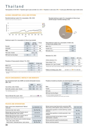 n Beer
n Wine
n Spirits
n Other
n All
15
5
10
1960 1965 1975
Litresofpurealcohol
1990
Year
1970 1980 2000
0
20
19951985 2005 2010
258
Recorded alcohol per capita (15+) consumption, 1961–2010
Data refer to litres of pure alcohol per capita (15+).
Alcohol per capita (15+) consumption (in litres of pure alcohol)
Average
2003–2005
Average
2008–2010
Change
Recorded 6.1 6.4
Unrecorded 0.7 0.7
Total 6.8 7.1
Total males / females 13.8 0.8
WHO South-East Asia Region 2.9 3.5
T h a i l a n d
Total population: 66 402 000 Population aged 15 years and older (15+): 81% Population in urban areas: 34% Income group (World Bank): Upper middle income
ALCOHOL CONSUMPTION: LEVELS AND PATTERNS
27%BEER
73%SPIRITS
<1%WINE
Recorded alcohol per capita (15+) consumption (in litres of pure
alcohol) by type of alcoholic beverage, 2010
Total alcohol per capita (15+) consumption, drinkers only
(in litres of pure alcohol), 2010
Males (15+) 30.3
Females (15+) 5.2
Both sexes (15+) 23.8
Abstainers (%), 2010
Males Females Both sexes
Lifetime abstainers (15+) 42.5 75.5 59.5
Former drinkers* (15+) 12.1 9.6 10.8
Abstainers (15+), past 12 months 54.6 85.1 70.3
*Persons who used to drink alcoholic beverages but have not done so in the past 12 months.
Patterns of drinking score, 2010 LEAST RISKY < 1 2 3 4 5 > MOST RISKY
Prevalence of heavy episodic drinking* (%), 2010
Population Drinkers only
Males (15+) 2.2 4.7
Females (15+) 0.1 0.5
Both sexes (15+) 1.1 3.6
*Consumed at least 60 grams or more of pure alcohol on at least one occasion in the past
30 days.
Prevalence of alcohol use disorders and alcohol dependence (%), 2010*
Alcohol use
disorders** Alcohol dependence
Males 9.1 3.4
Females 1.0 0.3
Both sexes 5.0 1.8
WHO South-East Asia Region 2.2 1.7
*12-month prevalence estimates (15+).
**Including alcohol dependence and harmful use of alcohol.
HEALTH CONSEQUENCES: MORTALITY AND MORBIDITY
Written national policy (adopted/revised) / National
action plan
Yes (2008/2009) / Yes
Excise tax on beer / wine / spirits Yes / Yes / Yes
National legal minimum age for off-premise sales of
alcoholic beverages (beer / wine / spirits)
20 / 20 / 20
National legal minimum age for on-premise sales of
alcoholic beverages (beer / wine / spirits)
20 / 20 / 20
Restrictions for on-/off-premise sales of alcoholic beverages:
Hours, days / places, density Yes, Yes / Yes, No
Speciﬁc events / intoxicated persons / petrol stations No / Yes / Yes
POLICIES AND INTERVENTIONS
National maximum legal blood alcohol concentration (BAC)
when driving a vehicle (general / young / professional), in % 0.05 / 0.05 / 0.00
Legally binding regulations on alcohol advertising / product
placement
Yes / Yes
Legally binding regulations on alcohol sponsorship / sales
promotion
Yes / Yes
Legally required health warning labels on alcohol
advertisements / containers
Yes / Yes
National government support for community action Yes
National monitoring system(s) Yes
Age-standardized death rates (ASDR) and alcohol-attributable fractions
(AAF), 2012
ASDR* AAF (%)
Liver cirrhosis, males / females 28.2 8.7 67.2 40.5
Road trafﬁc accidents, males / females 70.3 18.5 24.9 1.4
*Per 100 000 population (15+).
Years of life lost (YLL) score*, 2012 LEAST < 1 2 3 4 5 > MOST
*Based on alcohol-attributable years of life lost.
 