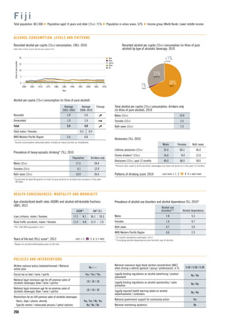 n Beer
n Wine
n Spirits
n Other
n All
15
5
10
1960 1965 1975
Litresofpurealcohol
1990
Year
1970 1980 2000
0
20
19951985 2005 2010
266
Recorded alcohol per capita (15+) consumption, 1961–2010
Data refer to litres of pure alcohol per capita (15+).
Alcohol per capita (15+) consumption (in litres of pure alcohol)
Average
2003–2005
Average
2008–2010
Change
Recorded 1.4t
2.0
Unrecorded 1.0 1.0
Total 2.4 3.0
Total males / females 5.5 0.5
WHO Western Paciﬁc Region 5.4 6.8
t
Tourist consumption deducted when at least as many tourists as inhabitants.
F i j i
Total population: 861 000 Population aged 15 years and older (15+): 71% Population in urban areas: 52% Income group (World Bank): Lower middle income
ALCOHOL CONSUMPTION: LEVELS AND PATTERNS
Recorded alcohol per capita (15+) consumption (in litres of pure
alcohol) by type of alcoholic beverage, 2010
Total alcohol per capita (15+) consumption, drinkers only
(in litres of pure alcohol), 2010
Males (15+) 10.9
Females (15+) 1.5
Both sexes (15+) 7.3
Abstainers (%), 2010
Males Females Both sexes
Lifetime abstainers (15+) 32.4 60.1 46.0
Former drinkers* (15+) 16.6 8.4 12.6
Abstainers (15+), past 12 months 49.0 68.5 58.6
*Persons who used to drink alcoholic beverages but have not done so in the past 12 months.
Patterns of drinking score, 2010 LEAST RISKY < 1 2 3 4 5 > MOST RISKY
Prevalence of heavy episodic drinking* (%), 2010
Population Drinkers only
Males (15+) 17.5 34.4
Females (15+) 4.1 12.9
Both sexes (15+) 10.9 26.4
*Consumed at least 60 grams or more of pure alcohol on at least one occasion in the past
30 days.
HEALTH CONSEQUENCES: MORTALITY AND MORBIDITY
Written national policy (adopted/revised) / National
action plan
No / —
Excise tax on beer / wine / spirits Yes / Yes / Yes
National legal minimum age for off-premise sales of
alcoholic beverages (beer / wine / spirits)
18 / 18 / 18
National legal minimum age for on-premise sales of
alcoholic beverages (beer / wine / spirits)
18 / 18 / 18
Restrictions for on-/off-premise sales of alcoholic beverages:
Hours, days / places, density Yes, Yes / No, Yes
Speciﬁc events / intoxicated persons / petrol stations No / No / No
POLICIES AND INTERVENTIONS
National maximum legal blood alcohol concentration (BAC)
when driving a vehicle (general / young / professional), in % 0.08 / 0.08 / 0.08
Legally binding regulations on alcohol advertising / product
placement
No / No
Legally binding regulations on alcohol sponsorship / sales
promotion
No / No
Legally required health warning labels on alcohol
advertisements / containers
No / No
National government support for community action Yes
National monitoring system(s) No
Age-standardized death rates (ASDR) and alcohol-attributable fractions
(AAF), 2012
ASDR* AAF (%)
Liver cirrhosis, males / females 17.2 8.1 36.1 35.3
Road trafﬁc accidents, males / females 11.4 4.8 12.3 1.0
*Per 100 000 population (15+).
Years of life lost (YLL) score*, 2012 LEAST < 1 2 3 4 5 > MOST
*Based on alcohol-attributable years of life lost.
Prevalence of alcohol use disorders and alcohol dependence (%), 2010*
Alcohol use
disorders** Alcohol dependence
Males 7.8 5.3
Females 1.4 0.7
Both sexes 4.7 3.0
WHO Western Paciﬁc Region 4.6 2.3
*12-month prevalence estimates (15+).
**Including alcohol dependence and harmful use of alcohol.
68%BEER
31%SPIRITS
<1%OTHER
1%WINE
 