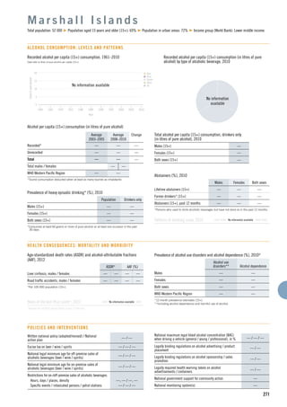 n Beer
n Wine
n Spirits
n Other
n All
15
5
10
1960 1965 1975
Litresofpurealcohol
1990
Year
1970 1980 2000
0
20
19951985 2005 2010
271
Recorded alcohol per capita (15+) consumption, 1961–2010
Data refer to litres of pure alcohol per capita (15+).
Alcohol per capita (15+) consumption (in litres of pure alcohol)
Average
2003–2005
Average
2008–2010
Change
Recorded* — — —
Unrecorded — — —
Total — — —
Total males / females — —
WHO Western Paciﬁc Region — —
*Tourist consumption deducted when at least as many tourists as inhabitants
M a r s h a l l I s l a n d s
Total population: 52 000 Population aged 15 years and older (15+): 69% Population in urban areas: 72% Income group (World Bank): Lower middle income
ALCOHOL CONSUMPTION: LEVELS AND PATTERNS
Recorded alcohol per capita (15+) consumption (in litres of pure
alcohol) by type of alcoholic beverage, 2010
Total alcohol per capita (15+) consumption, drinkers only
(in litres of pure alcohol), 2010
Males (15+) —
Females (15+) —
Both sexes (15+) —
Abstainers (%), 2010
Males Females Both sexes
Lifetime abstainers (15+) — — —
Former drinkers* (15+) — — —
Abstainers (15+), past 12 months — — —
*Persons who used to drink alcoholic beverages but have not done so in the past 12 months.
Patterns of drinking score, 2010 LEAST RISKY MOST RISKY
Prevalence of heavy episodic drinking* (%), 2010
Population Drinkers only
Males (15+) — —
Females (15+) — —
Both sexes (15+) — —
*Consumed at least 60 grams or more of pure alcohol on at least one occasion in the past
30 days.
HEALTH CONSEQUENCES: MORTALITY AND MORBIDITY
Written national policy (adopted/revised) / National
action plan
— / —
Excise tax on beer / wine / spirits — / — / —
National legal minimum age for off-premise sales of
alcoholic beverages (beer / wine / spirits)
— / — / —
National legal minimum age for on-premise sales of
alcoholic beverages (beer / wine / spirits)
— / — / —
Restrictions for on-/off-premise sales of alcoholic beverages:
Hours, days / places, density —, — / —, —
Speciﬁc events / intoxicated persons / petrol stations — / — / —
POLICIES AND INTERVENTIONS
National maximum legal blood alcohol concentration (BAC)
when driving a vehicle (general / young / professional), in % — / — / —
Legally binding regulations on alcohol advertising / product
placement
— / —
Legally binding regulations on alcohol sponsorship / sales
promotion
— / —
Legally required health warning labels on alcohol
advertisements / containers
— / —
National government support for community action —
National monitoring system(s) —
Age-standardized death rates (ASDR) and alcohol-attributable fractions
(AAF), 2012
ASDR* AAF (%)
Liver cirrhosis, males / females — — — —
Road trafﬁc accidents, males / females — — — —
*Per 100 000 population (15+).
Years of life lost (YLL) score*, 2012 LEAST MOST
*Based on alcohol-attributable years of life lost.
Prevalence of alcohol use disorders and alcohol dependence (%), 2010*
Alcohol use
disorders** Alcohol dependence
Males — —
Females — —
Both sexes — —
WHO Western Paciﬁc Region — —
*12-month prevalence estimates (15+).
**Including alcohol dependence and harmful use of alcohol.
No information
available
Patterns of drinking score, 2010 LEAST RISKY MOST RISKYNo information available
Years of life lost (YLL) score*, 2012 LEAST MOST
*Based on alcohol-attributable years of life lost.
No information available
n Beer
n Wine
n Spirits
n Other
n All
15
5
10
1960 1965 1975
Litresofpurealcohol
1990
Year
1970 1980 2000
0
20
19951985 2005 2010
No information available
 