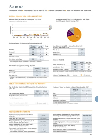n Beer
n Wine
n Spirits
n Other
n All
15
5
10
1960 1965 1975
Litresofpurealcohol
1990
Year
1970 1980 2000
0
20
19951985 2005 2010
281
Recorded alcohol per capita (15+) consumption, 1961–2010
Data refer to litres of pure alcohol per capita (15+).
Alcohol per capita (15+) consumption (in litres of pure alcohol)
Average
2003–2005
Average
2008–2010
Change
Recorded 3.8 2.6t
Unrecorded 1.0 1.0
Total 4.8 3.6
Total males / females 6.6 0.6
WHO Western Paciﬁc Region 5.4 6.8
t
Tourist consumption deducted when at least as many tourists as inhabitants.
S a m o a
Total population: 186 000 Population aged 15 years and older (15+): 62% Population in urban areas: 20% Income group (World Bank): Lower middle income
ALCOHOL CONSUMPTION: LEVELS AND PATTERNS
71%BEER
17%WINE
12%SPIRITS
Recorded alcohol per capita (15+) consumption (in litres of pure
alcohol) by type of alcoholic beverage, 2010
Total alcohol per capita (15+) consumption, drinkers only
(in litres of pure alcohol), 2010
Males (15+) 11.8
Females (15+) 1.6
Both sexes (15+) 8.1
Abstainers (%), 2010
Males Females Both sexes
Lifetime abstainers (15+) 28.8 56.1 42.1
Former drinkers* (15+) 15.8 9.4 12.7
Abstainers (15+), past 12 months 44.6 65.5 54.7
*Persons who used to drink alcoholic beverages but have not done so in the past 12 months.
Patterns of drinking score, 2010 LEAST RISKY < 1 2 3 4 5 > MOST RISKY
Prevalence of heavy episodic drinking* (%), 2010
Population Drinkers only
Males (15+) 29.1 52.5
Females (15+) 3.7 10.9
Both sexes (15+) 16.8 37.1
*Consumed at least 60 grams or more of pure alcohol on at least one occasion in the past
30 days.
HEALTH CONSEQUENCES: MORTALITY AND MORBIDITY
Written national policy (adopted/revised) / National
action plan
— / —
Excise tax on beer / wine / spirits — / — / —
National legal minimum age for off-premise sales of
alcoholic beverages (beer / wine / spirits)
— / — / —
National legal minimum age for on-premise sales of
alcoholic beverages (beer / wine / spirits)
— / — / —
Restrictions for on-/off-premise sales of alcoholic beverages:
Hours, days / places, density —, — / —, —
Speciﬁc events / intoxicated persons / petrol stations — / — / —
POLICIES AND INTERVENTIONS
National maximum legal blood alcohol concentration (BAC)
when driving a vehicle (general / young / professional), in % 0.04 / 0.04 / 0.04
Legally binding regulations on alcohol advertising / product
placement
— / —
Legally binding regulations on alcohol sponsorship / sales
promotion
— / —
Legally required health warning labels on alcohol
advertisements / containers
— / —
National government support for community action —
National monitoring system(s) —
Age-standardized death rates (ASDR) and alcohol-attributable fractions
(AAF), 2012
ASDR* AAF (%)
Liver cirrhosis, males / females — — — —
Road trafﬁc accidents, males / females — — — —
*Per 100 000 population (15+).
Years of life lost (YLL) score*, 2012 LEAST MOST
*Based on alcohol-attributable years of life lost.
Prevalence of alcohol use disorders and alcohol dependence (%), 2010*
Alcohol use
disorders** Alcohol dependence
Males 7.8 5.2
Females 1.4 0.7
Both sexes 4.7 3.0
WHO Western Paciﬁc Region 4.6 2.3
*12-month prevalence estimates (15+).
**Including alcohol dependence and harmful use of alcohol.
Years of life lost (YLL) score*, 2012 LEAST MOST
*Based on alcohol-attributable years of life lost.
No information available
 