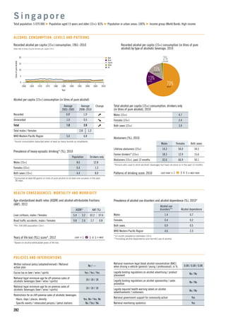n Beer
n Wine
n Spirits
n Other
n All
15
5
10
1960 1965 1975
Litresofpurealcohol
1990
Year
1970 1980 2000
0
20
19951985 2005 2010
282
Recorded alcohol per capita (15+) consumption, 1961–2010
Data refer to litres of pure alcohol per capita (15+).
Alcohol per capita (15+) consumption (in litres of pure alcohol)
Average
2003–2005
Average
2008–2010
Change
Recorded 0.0t
1.5t
Unrecorded 1.0 0.5
Total 1.0 2.0
Total males / females 2.8 1.2
WHO Western Paciﬁc Region 5.4 6.8
t
Tourist consumption deducted when at least as many tourists as inhabitants.
S i n g a p o r e
Total population: 5 079 000 Population aged 15 years and older (15+): 83% Population in urban areas: 100% Income group (World Bank): High income
ALCOHOL CONSUMPTION: LEVELS AND PATTERNS
70%BEER
13%WINE
15%SPIRITS
2%OTHER
Recorded alcohol per capita (15+) consumption (in litres of pure
alcohol) by type of alcoholic beverage, 2010
Total alcohol per capita (15+) consumption, drinkers only
(in litres of pure alcohol), 2010
Males (15+) 4.7
Females (15+) 2.4
Both sexes (15+) 3.9
Abstainers (%), 2010
Males Females Both sexes
Lifetime abstainers (15+) 14.3 54.0 34.5
Former drinkers* (15+) 18.3 12.9 15.6
Abstainers (15+), past 12 months 32.6 66.9 50.1
*Persons who used to drink alcoholic beverages but have not done so in the past 12 months.
Patterns of drinking score, 2010 LEAST RISKY < 1 2 3 4 5 > MOST RISKY
Prevalence of heavy episodic drinking* (%), 2010
Population Drinkers only
Males (15+) 8.6 12.8
Females (15+) 0.4 1.3
Both sexes (15+) 4.4 8.9
*Consumed at least 60 grams or more of pure alcohol on at least one occasion in the past
30 days.
HEALTH CONSEQUENCES: MORTALITY AND MORBIDITY
Written national policy (adopted/revised) / National
action plan
No / —
Excise tax on beer / wine / spirits Yes / Yes / Yes
National legal minimum age for off-premise sales of
alcoholic beverages (beer / wine / spirits)
18 / 18 / 18
National legal minimum age for on-premise sales of
alcoholic beverages (beer / wine / spirits)
18 / 18 / 18
Restrictions for on-/off-premise sales of alcoholic beverages:
Hours, days / places, density Yes, No / Yes, No
Speciﬁc events / intoxicated persons / petrol stations No / Yes / No
POLICIES AND INTERVENTIONS
National maximum legal blood alcohol concentration (BAC)
when driving a vehicle (general / young / professional), in % 0.08 / 0.08 / 0.08
Legally binding regulations on alcohol advertising / product
placement
No / No
Legally binding regulations on alcohol sponsorship / sales
promotion
No / No
Legally required health warning labels on alcohol
advertisements / containers
No / No
National government support for community action Yes
National monitoring system(s) Yes
Age-standardized death rates (ASDR) and alcohol-attributable fractions
(AAF), 2012
ASDR* AAF (%)
Liver cirrhosis, males / females 5.4 3.2 32.2 37.6
Road trafﬁc accidents, males / females 9.8 2.6 3.7 0.8
*Per 100 000 population (15+).
Years of life lost (YLL) score*, 2012 LEAST < 1 2 3 4 5 > MOST
*Based on alcohol-attributable years of life lost.
Prevalence of alcohol use disorders and alcohol dependence (%), 2010*
Alcohol use
disorders** Alcohol dependence
Males 1.4 0.7
Females 0.4 0.2
Both sexes 0.9 0.5
WHO Western Paciﬁc Region 4.6 2.3
*12-month prevalence estimates (15+).
**Including alcohol dependence and harmful use of alcohol.
 