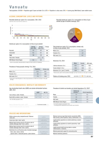 n Beer
n Wine
n Spirits
n Other
n All
15
5
10
1960 1965 1975
Litresofpurealcohol
1990
Year
1970 1980 2000
0
20
19951985 2005 2010
287
Recorded alcohol per capita (15+) consumption, 1961–2010
Data refer to litres of pure alcohol per capita (15+).
Alcohol per capita (15+) consumption (in litres of pure alcohol)
Average
2003–2005
Average
2008–2010
Change
Recorded 1.0t
0.9
Unrecorded 0.5 0.5
Total 1.5 1.4
Total males / females 2.5 0.2
WHO Western Paciﬁc Region 5.4 6.8
t
Tourist consumption deducted when at least as many tourists as inhabitants.
Va n u a t u
Total population: 236 000 Population aged 15 years and older (15+): 62% Population in urban areas: 26% Income group (World Bank): Lower middle income
ALCOHOL CONSUMPTION: LEVELS AND PATTERNS
40%BEER
23%WINE
37%SPIRITS
Recorded alcohol per capita (15+) consumption (in litres of pure
alcohol) by type of alcoholic beverage, 2010
Total alcohol per capita (15+) consumption, drinkers only
(in litres of pure alcohol), 2010
Males (15+) 5.7
Females (15+) 1.0
Both sexes (15+) 4.3
Abstainers (%), 2010
Males Females Both sexes
Lifetime abstainers (15+) 42.2 69.8 56.0
Former drinkers* (15+) 13.6 10.8 12.2
Abstainers (15+), past 12 months 55.8 80.6 68.2
*Persons who used to drink alcoholic beverages but have not done so in the past 12 months.
Patterns of drinking score, 2010 LEAST RISKY < 1 2 3 4 5 > MOST RISKY
Prevalence of heavy episodic drinking* (%), 2010
Population Drinkers only
Males (15+) 11.5 26.1
Females (15+) 3.5 18.0
Both sexes (15+) 7.5 23.6
*Consumed at least 60 grams or more of pure alcohol on at least one occasion in the past
30 days.
HEALTH CONSEQUENCES: MORTALITY AND MORBIDITY
Written national policy (adopted/revised) / National
action plan
— / —
Excise tax on beer / wine / spirits — / — / —
National legal minimum age for off-premise sales of
alcoholic beverages (beer / wine / spirits)
— / — / —
National legal minimum age for on-premise sales of
alcoholic beverages (beer / wine / spirits)
— / — / —
Restrictions for on-/off-premise sales of alcoholic beverages:
Hours, days / places, density —, — / —, —
Speciﬁc events / intoxicated persons / petrol stations — / — / —
POLICIES AND INTERVENTIONS
National maximum legal blood alcohol concentration (BAC)
when driving a vehicle (general / young / professional), in % — / — / —
Legally binding regulations on alcohol advertising / product
placement
— / —
Legally binding regulations on alcohol sponsorship / sales
promotion
— / —
Legally required health warning labels on alcohol
advertisements / containers
— / —
National government support for community action —
National monitoring system(s) —
Age-standardized death rates (ASDR) and alcohol-attributable fractions
(AAF), 2012
ASDR* AAF (%)
Liver cirrhosis, males / females — — — —
Road trafﬁc accidents, males / females — — — —
*Per 100 000 population (15+).
Years of life lost (YLL) score*, 2012 LEAST MOST
*Based on alcohol-attributable years of life lost.
Prevalence of alcohol use disorders and alcohol dependence (%), 2010*
Alcohol use
disorders** Alcohol dependence
Males 7.7 5.1
Females 1.4 0.7
Both sexes 4.6 2.9
WHO Western Paciﬁc Region 4.6 2.3
*12-month prevalence estimates (15+).
**Including alcohol dependence and harmful use of alcohol.
Years of life lost (YLL) score*, 2012 LEAST MOST
*Based on alcohol-attributable years of life lost.
No information available
 