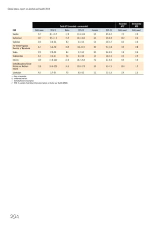 Global status report on alcohol and health 2014
294
EUR
Total APC (recorded + unrecorded)
Recorded
APC1
Unrecorded
APC
Both sexes 95% CI Males 95% CI Females 95% CI Both sexes2
Both sexes2
Sweden 9.2 8.1–10.2 12.9 11.4–14.4 5.5 4.9–6.2 7.2 2.0
Switzerland 10.7 9.9–11.5 15.2 14.1–16.3 6.4 5.9–6.9 10.2 0.5
Tajikistan 2.8 2.0–3.6 4.3 3.1–5.5 1.4 1.0–1.7 0.3 2.5
The former Yugoslav
Republic of Macedonia
6.7 5.6–7.8 10.2 8.5–11.9 3.2 2.7–3.8 3.9 2.8
Turkey 2.0 2.0–2.8 4.4 3.7–5.2 0.5 0.4–0.5 1.4 0.6
Turkmenistan 4.3 3.5–5.1 7.6 6.1–9.0 1.3 1.0–1.5 2.2 2.2
Ukraine 13.9 11.8–16.0 22.0 18.7–25.4 7.2 6.1–8.3 8.9 5.0
United Kingdom of Great
Britain and Northern
Ireland
11.6 10.6–12.6 16.5 15.0–17.9 6.9 6.3–7.5 10.4 1.2
Uzbekistan 4.6 3.7–5.4 7.9 6.5–9.2 1.3 1.1–1.6 2.4 2.1
— Data not available.
CI, conﬁdence intervals.
1 Excludes tourist consumption.
2 95% CI available from Global Information System on Alcohol and Health (GISAH).
 