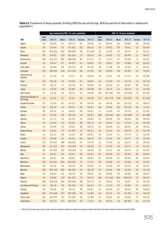 Appendices
305
AFR
Age-standardized HED, 15+ years population HED, 15–19 years population
Both
sexes 95% CI Males 95% CI Females 95% CI
Both
sexes 95% CI Males 95% CI Females 95% CI
Algeria 0.4 0.0–0.9 0.7 0.0–1.7 0.1 0.0–0.4 0.1 0.0–0.4 0.2 0.0–0.6 0.0 0.0–0.3
Angola 4.0 2.5–5.4 7.5 4.7–10.3 0.6 0.0–1.4 4.2 2.0–6.3 6.4 3.8–9.1 1.9 0.4–3.4
Benin 22.4 19.3–25.6 35.4 30.4–40.3 9.8 6.7–13.0 3.2 1.3–5.0 4.9 2.6–7.2 1.4 0.2–2.7
Botswana 6.4 4.6–8.3 11.6 8.2–15.0 1.2 0.0–2.3 4.6 2.4–6.9 7.1 4.4–9.9 2.1 0.6–3.7
Burkina Faso 18.4 15.5–21.3 29.6 24.8–34.4 8.7 5.7–11.7 3.7 1.7–5.7 5.7 3.2–8.2 1.7 0.3–3.1
Burundi 3.3 2.0–4.7 6.7 4.0–9.3 0.1 0.0–0.4 4.0 1.9–6.1 6.2 3.6–8.8 1.8 0.4–3.3
Cabo Verde 5.2 3.6–6.9 8.8 5.8–11.8 2.0 0.5–3.4 3.8 1.7–5.8 5.8 3.3–8.3 1.7 0.3–3.1
Cameroon 12.3 9.8–14.8 17.8 13.7–21.9 6.8 4.1–9.5 4.4 2.2–6.5 6.0 3.4–8.5 2.7 1.0–4.5
Central African
Republic
1.7 0.7–2.6 3.2 1.3–5.1 0.2 0.0–0.6 3.2 1.3–5.1 5.0 2.7–7.3 1.5 0.2–2.8
Chad 0.9 0.2–1.6 1.6 0.3–3.0 0.1 0.0–0.6 3.1 1.2–4.9 4.7 2.4–7.0 1.4 0.1–2.6
Comoros 0.9 0.2–1.5 1.7 0.3–3.0 0.1 0.0–0.4 0.1 0.0–0.4 0.1 0.0–0.5 0.0 0.0–0.3
Congo 3.1 1.8–4.4 6.0 3.5–8.6 0.3 0.0–0.8 3.4 1.4–5.3 5.2 2.8–7.6 1.5 0.2–2.8
Côte d’Ivoire 2.7 1.5–3.9 4.9 2.6–7.2 0.3 0.0–0.8 14.4 10.7–18.1 21.4 17.0–25.8 7.3 4.5–10.1
Democratic Republic of
the Congo
2.9 1.6–4.2 5.7 3.2–8.1 0.2 0.0–0.8 13.7 10.1–17.4 19.9 15.6–24.2 7.6 4.7–10.4
Equatorial Guinea 4.7 3.1–6.3 8.2 5.3–11.1 0.9 0.0–1.8 5.4 3.0–7.8 8.3 5.4–11.3 2.5 0.8–4.2
Eritrea 0.5 0.0–1.0 1.0 0.0–2.1 0.0 0.0–0.1 5.8 3.3–8.3 8.6 5.6–11.6 2.9 1.1–4.7
Ethiopia 0.6 0.0–1.2 1.2 0.0–2.3 0.0 0.0–0.1 3.1 1.2–4.9 4.7 2.5–7.0 1.4 0.1–2.6
Gabon 5.0 3.3–6.6 8.9 5.8–11.9 1.0 0.0–2.1 16.8 12.9–20.7 26.1 21.4–30.9 7.3 4.5–10.0
Gambia 0.7 0.1–1.3 1.3 0.1–2.5 0.1 0.0–0.4 0.1 0.0–0.4 0.2 0.0–0.6 0.0 0.0–0.3
Ghana 2.3 1.2–3.5 4.3 2.2–6.5 0.5 0.0–1.2 3.3 1.4–5.2 5.1 2.7–7.4 1.5 0.2–2.8
Guinea 1.9 0.9–2.9 3.3 1.4–5.2 0.6 0.0–1.5 0.1 0.0–0.4 0.1 0.0–0.5 0.0 0.0–0.3
Guinea–Bissau 4.0 2.5–5.5 7.5 4.7–10.3 0.7 0.0–1.5 3.4 1.4–5.3 5.2 2.8–7.6 1.5 0.2–2.8
Kenya 1.4 0.5–2.3 2.8 1.0–4.5 0.0 0.0–0.1 3.3 1.4–5.2 5.1 2.7–7.4 1.5 0.2–2.8
Lesotho 3.4 2.0–4.8 6.5 3.8–9.1 0.6 0.0–1.4 3.5 1.5–5.4 5.3 2.9–7.7 1.6 0.2–2.9
Liberia 11.7 9.3–14.2 18.9 14.8–23.1 4.7 2.5–7.0 3.5 1.5–5.4 5.3 2.9–7.7 1.6 0.2–2.9
Madagascar 8.8 6.7–11.0 15.5 11.6–19.3 2.4 0.8–4.0 3.1 1.2–4.9 4.8 2.5–7.1 1.4 0.1–2.7
Malawi 8.2 6.2–10.3 15.6 11.8–19.4 1.1 0.0–2.3 3.2 1.3–5.1 4.9 2.6–7.3 1.4 0.2–2.7
Mali 0.1 0.0–0.3 0.2 0.0–0.7 0.0 0.0–0.1 0.1 0.0–0.4 0.1 0.0–0.5 0.0 0.0–0.3
Mauritania 0.0 0.0–0.1 0.0 0.0–0.3 0.0 0.0–0.1 0.1 0.0–0.4 0.1 0.0–0.5 0.0 0.0–0.3
Mauritius 12.0 9.5–14.4 20.4 16.2–24.7 3.7 1.7–5.7 3.9 1.9–6.0 6.1 3.5–8.6 1.8 0.4–3.2
Mozambique 0.9 0.2–1.6 2.0 0.5–3.4 0.0 0.0–0.1 3.1 1.3–5.0 4.9 2.6–7.2 1.4 0.2–2.7
Namibia 12.8 10.3–15.3 20.9 16.6–25.2 5.4 3.0–7.8 4.4 2.2–6.6 6.8 4.1–9.5 2.0 0.5–3.6
Niger 0.2 0.0–0.5 0.3 0.0–1.0 0.0 0.0–0.1 0.2 0.0–0.6 0.3 0.0–0.9 0.0 0.0–0.3
Nigeria 7.0 5.0–8.9 12.0 8.5–15.5 1.9 0.4–3.4 14.6 11.1–18.2 26.5 21.8–31.3 2.2 0.6–3.7
Rwanda 18.9 15.9–21.8 30.0 25.2–34.8 8.8 5.8–11.7 4.1 2.0–6.2 6.4 3.8–9.1 1.9 0.4–3.4
Sao Tome and Principe 5.3 3.6–7.0 9.3 6.2–12.4 1.8 0.4–3.2 3.7 1.7–5.7 5.7 3.2–8.2 1.7 0.3–3.1
Senegal 0.2 0.0–0.6 0.5 0.0–1.2 0.0 0.0–0.1 0.1 0.0–0.4 0.1 0.0–0.5 0.0 0.0–0.3
Seychelles 22.3 19.1–25.4 37.2 32.2–42.2 5.9 3.5–8.4 4.9 2.6–7.2 7.5 4.7–10.3 2.2 0.6–3.8
Sierra Leone 8.8 6.6–10.9 13.1 9.5–16.8 4.6 2.3–6.8 4.1 2.0–6.3 6.4 3.8–9.0 1.9 0.4–3.4
South Africa 9.8 7.6–12.1 17.5 13.4–21.5 2.9 1.1–4.7 4.9 2.6–7.2 7.6 4.8–10.5 2.3 0.7–3.9
Table I.3. Prevalence of heavy episodic drinking (HED) by sex and by age, 2010 (as percent of total adult or adolescent
population1
)
1 HED data for drinkers only as well as other indicators related to patterns of alcohol consumption available from Global Information System on Alcohol and Health (GISAH).
 