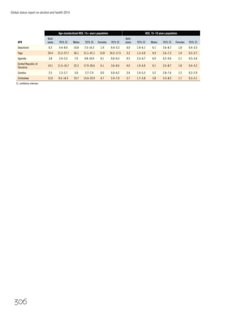 Global status report on alcohol and health 2014
306
AFR
Age-standardized HED, 15+ years population HED, 15–19 years population
Both
sexes 95% CI Males 95% CI Females 95% CI
Both
sexes 95% CI Males 95% CI Females 95% CI
Swaziland 6.2 4.4–8.0 10.8 7.5–14.2 1.9 0.4–3.3 4.0 1.9–6.1 6.1 3.6–8.7 1.8 0.4–3.3
Togo 24.4 21.2–27.7 36.1 31.1–41.1 13.8 10.2–17.5 3.2 1.3–5.0 4.9 2.6–7.2 1.4 0.2–2.7
Uganda 3.8 2.4–5.3 7.6 4.8–10.4 0.1 0.0–0.3 4.5 2.3–6.7 6.9 4.2–9.6 2.1 0.5–3.6
United Republic of
Tanzania
14.1 11.5–16.7 22.3 17.9–26.6 6.1 3.6–8.6 4.0 1.9–6.0 6.1 3.5–8.7 1.8 0.4–3.2
Zambia 2.5 1.3–3.7 5.0 2.7–7.4 0.0 0.0–0.2 3.4 1.4–5.3 5.2 2.8–7.6 1.5 0.2–2.9
Zimbabwe 12.0 9.5–14.5 19.7 15.4–23.9 4.7 2.4–7.0 3.7 1.7–5.8 5.8 3.3–8.3 1.7 0.3–3.1
CI, conﬁdence intervals.
 