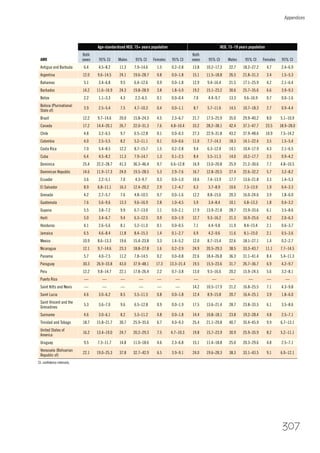 Appendices
307
AMR
Age-standardized HED, 15+ years population HED, 15–19 years population
Both
sexes 95% CI Males 95% CI Females 95% CI
Both
sexes 95% CI Males 95% CI Females 95% CI
Antigua and Barbuda 6.4 4.5–8.2 11.3 7.9–14.6 1.5 0.2–2.8 13.8 10.2–17.3 22.7 18.2–27.2 4.7 2.4–6.9
Argentina 12.0 9.6–14.5 24.1 19.6–28.7 0.8 0.0–1.8 15.1 11.5–18.8 26.5 21.8–31.3 3.4 1.5–5.3
Bahamas 5.1 3.4–6.8 9.5 6.4–12.6 0.9 0.0–1.8 12.9 9.4–16.4 21.5 17.1–25.9 4.2 2.1–6.4
Barbados 14.2 11.6–16.9 24.3 19.8–28.9 3.8 1.8–5.9 19.2 15.1–23.2 30.6 25.7–35.6 6.6 3.9–9.3
Belize 2.2 1.1–3.3 4.3 2.2–6.5 0.1 0.0–0.4 7.0 4.4–9.7 13.3 9.6–16.9 0.7 0.0–1.6
Bolivia (Plurinational
State of)
3.9 2.5–5.4 7.5 4.7–10.3 0.4 0.0–1.1 8.7 5.7–11.6 14.5 10.7–18.3 2.7 0.9–4.4
Brazil 12.2 9.7–14.6 20.0 15.8–24.3 4.5 2.3–6.7 21.7 17.5–25.9 35.0 29.9–40.2 8.0 5.1–10.9
Canada 17.2 14.4–20.1 26.7 22.0–31.3 7.6 4.8–10.4 33.2 28.2–38.1 42.4 37.1–47.7 23.5 18.9–28.0
Chile 4.8 3.2–6.5 9.7 6.5–12.8 0.1 0.0–0.3 27.3 22.9–31.8 43.2 37.9–48.6 10.9 7.5–14.2
Colombia 4.0 2.5–5.5 8.2 5.2–11.1 0.1 0.0–0.6 11.0 7.7–14.3 18.3 14.1–22.4 3.5 1.5–5.4
Costa Rica 7.0 5.4–8.5 12.2 8.7–15.7 1.5 0.2–2.8 9.4 6.3–12.4 14.1 10.4–17.9 4.3 2.1–6.5
Cuba 6.4 4.5–8.2 11.3 7.9–14.7 1.3 0.1–2.5 8.4 5.5–11.3 14.0 10.2–17.7 2.5 0.9–4.2
Dominica 25.4 22.2–28.7 41.3 36.3–46.4 9.7 6.6–12.8 16.9 13.0–20.8 25.9 21.2–30.6 7.7 4.8–10.5
Dominican Republic 14.6 11.9–17.3 24.0 19.5–28.5 5.3 2.9–7.6 16.7 12.8–20.5 27.4 22.6–32.2 5.7 3.2–8.2
Ecuador 3.6 2.2–5.1 7.0 4.3–9.7 0.3 0.0–1.0 10.6 7.4–13.9 17.7 13.6–21.8 3.3 1.4–5.3
El Salvador 8.9 6.8–11.1 16.3 12.4–20.2 2.9 1.2–4.7 6.3 3.7–8.9 10.6 7.3–13.9 1.9 0.4–3.3
Grenada 4.2 2.7–5.7 7.6 4.8–10.5 0.7 0.0–1.6 12.2 8.8–15.6 20.3 16.0–24.6 3.9 1.8–6.0
Guatemala 7.6 5.6–9.6 13.3 9.6–16.9 2.8 1.0–4.5 5.9 3.4–8.4 10.1 6.8–13.3 1.8 0.4–3.2
Guyana 5.5 3.8–7.2 9.9 6.7–13.0 1.1 0.0–2.1 17.9 13.9–21.8 28.7 23.9–33.6 6.1 3.5–8.6
Haiti 5.0 3.4–6.7 9.4 6.3–12.5 0.9 0.0–1.9 12.7 9.3–16.2 21.3 16.9–25.6 4.2 2.0–6.3
Honduras 4.1 2.6–5.6 8.1 5.2–11.0 0.1 0.0–0.5 7.1 4.4–9.8 11.9 8.4–15.4 2.1 0.6–3.7
Jamaica 6.5 4.6–8.4 11.8 8.4–15.3 1.4 0.1–2.7 6.9 4.2–9.6 11.6 8.1–15.0 2.1 0.5–3.6
Mexico 10.9 8.6–13.3 19.6 15.4–23.8 3.3 1.4–5.2 12.0 8.7–15.4 22.6 18.1–27.1 1.4 0.2–2.7
Nicaragua 12.1 9.7–14.6 23.3 18.8–27.8 1.6 0.2–2.9 24.9 20.5–29.3 38.5 33.3–43.7 11.1 7.7–14.5
Panama 5.7 4.0–7.5 11.2 7.8–14.5 0.2 0.0–0.8 22.6 18.4–26.8 36.3 31.1–41.4 8.4 5.4–11.3
Paraguay 30.3 26.9–33.8 43.0 37.9–48.1 17.3 13.3–21.4 19.5 15.5–23.6 31.7 26.7–36.7 6.9 4.2–9.7
Peru 12.2 9.8–14.7 22.1 17.8–26.4 2.2 0.7–3.8 13.0 9.5–16.6 20.2 15.9–24.5 5.6 3.2–8.1
Puerto Rico — — — — — — — — — — — —
Saint Kitts and Nevis — — — — — — 14.2 10.5–17.9 21.2 16.8–25.5 7.1 4.3–9.8
Saint Lucia 4.6 3.0–6.2 8.5 5.5–11.5 0.8 0.0–1.8 12.4 8.9–15.8 20.7 16.4–25.1 3.9 1.8–6.0
Saint Vincent and the
Grenadines
5.3 3.6–7.0 9.6 6.5–12.8 0.9 0.0–1.9 17.5 13.6–21.4 28.7 23.8–33.5 6.1 3.5–8.6
Suriname 4.6 3.0–6.1 8.2 5.3–11.2 0.8 0.0–1.8 14.4 10.8–18.1 23.8 19.2–28.4 4.8 2.5–7.1
Trinidad and Tobago 18.7 15.8–21.7 30.7 25.9–35.6 6.7 4.0–9.3 25.4 21.1–29.8 40.7 35.4–45.9 9.9 6.7–13.1
United States of
America
16.2 13.4–19.0 24.7 20.2–29.3 7.5 4.7–10.3 19.8 15.7–23.9 30.9 25.9–35.9 8.2 5.2–11.1
Uruguay 9.5 7.3–11.7 14.8 11.0–18.6 4.6 2.3–6.8 15.1 11.4–18.8 25.0 20.3–29.6 4.8 2.5–7.1
Venezuela (Bolivarian
Republic of)
22.1 19.0–25.3 37.8 32.7–42.9 6.5 3.9–9.1 24.0 19.6–28.3 38.3 33.1–43.5 9.1 6.0–12.1
CI, conﬁdence intervals.
 