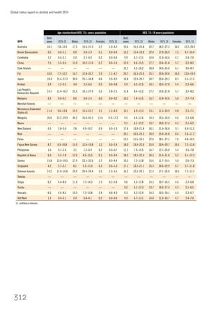 Global status report on alcohol and health 2014
312
WPR
Age-standardized HED, 15+ years population HED, 15–19 years population
Both
sexes 95% CI Males 95% CI Females 95% CI
Both
sexes 95% CI Males 95% CI Females 95% CI
Australia 10.1 7.8–12.4 17.5 13.4–21.5 2.7 1.0–4.3 19.6 15.3–23.8 22.7 18.2–27.2 16.2 12.2–20.2
Brunei Darussalam 0.5 0.0–1.1 0.9 0.0–1.9 0.1 0.0–0.4 15.2 11.4–19.0 22.4 17.9–26.9 7.5 4.7–10.4
Cambodia 1.2 0.4–2.1 2.4 0.7–4.0 0.2 0.0–0.6 9.9 6.7–13.1 14.8 11.0–18.6 4.7 2.4–7.0
China 7.5 5.5–9.5 13.9 10.2–17.6 0.7 0.0–1.6 12.0 8.6–15.5 17.7 13.6–21.8 5.7 3.2–8.2
Cook Islands — — — — — — 12.7 9.2–16.2 18.8 14.6–23.0 6.1 3.6–8.7
Fiji 10.0 7.7–12.2 16.7 12.8–20.7 2.9 1.1–4.7 20.7 16.3–25.0 25.1 20.4–29.8 16.0 12.0–19.9
Japan 18.4 15.4–21.3 30.0 25.1–34.8 6.6 3.9–9.2 16.8 12.9–20.7 24.7 20.0–29.3 8.5 5.5–11.5
Kiribati 2.4 1.2–3.5 4.4 2.2–6.6 0.3 0.0–0.8 9.4 6.3–12.5 14.1 10.3–17.8 4.4 2.2–6.6
Lao People's
Democratic Republic
14.1 11.4–16.7 23.5 19.1–27.9 5.2 2.8–7.5 11.8 8.4–15.2 17.7 13.6–21.8 5.7 3.2–8.2
Malaysia 0.3 0.0–0.7 0.6 0.0–1.4 0.0 0.0–0.2 10.2 7.0–13.5 15.7 11.8–19.6 5.0 2.7–7.4
Marshall Islands — — — — — — — — — — — —
Micronesia (Federated
States of)
11.4 9.0–13.8 19.5 15.3–23.7 3.1 1.2–4.9 10.1 6.9–13.3 15.1 11.3–18.9 4.8 2.5–7.1
Mongolia 26.6 23.2–29.9 40.2 35.0–45.3 13.6 9.9–17.2 9.5 6.4–12.6 14.3 10.5–18.0 4.6 2.3–6.8
Nauru — — — — — — 9.1 6.1–12.2 13.7 10.0–17.4 4.3 2.1–6.5
New Zealand 4.3 2.8–5.9 7.8 4.9–10.7 0.9 0.0–1.9 17.8 13.8–21.8 26.1 21.4–30.8 9.1 6.0–12.2
Niue — — — — — — 20.1 16.0–24.3 30.9 25.9–35.8 8.6 5.6–11.7
Palau — — — — — — 15.3 11.5–19.1 22.6 18.1–27.1 7.6 4.8–10.5
Papua New Guinea 8.7 6.5–10.8 15.9 12.0–19.8 1.2 0.0–2.4 18.0 13.9–22.0 25.0 20.4–29.7 10.5 7.2–13.8
Philippines 1.6 0.7–2.6 3.1 1.2–4.9 0.2 0.0–0.7 11.2 7.9–14.5 16.7 12.7–20.8 5.4 3.0–7.8
Republic of Korea 6.0 4.2–7.8 12.0 8.5–15.5 0.1 0.0–0.4 18.2 14.2–22.3 26.3 21.6–31.0 9.2 6.1–12.3
Samoa 15.8 13.0–18.5 27.9 23.1–32.6 2.7 0.9–4.4 10.5 7.3–13.8 15.6 11.7–19.5 5.0 2.6–7.3
Singapore 4.2 2.7–5.7 8.1 5.2–11.0 0.3 0.0–1.0 17.1 13.2–21.1 25.3 20.6–29.9 8.7 5.7–11.8
Solomon Islands 14.2 11.6–16.8 24.9 20.4–29.4 3.5 1.5–5.5 16.2 12.3–20.1 21.5 17.1–26.0 10.5 7.2–13.7
Tokelau — — — — — — — — — — — —
Tonga 6.2 4.4–8.0 11.0 7.7–14.3 1.5 0.2–2.8 9.6 6.5–12.8 14.5 10.7–18.2 4.6 2.3–6.8
Tuvalu — — — — — — 9.2 6.1–12.3 13.7 10.0–17.4 4.3 2.1–6.5
Vanuatu 6.5 4.6–8.3 10.5 7.3–13.8 2.4 0.8–4.0 9.3 6.3–12.4 14.3 10.5–18.1 4.5 2.3–6.7
Viet Nam 1.3 0.4–2.1 2.4 0.8–4.1 0.2 0.0–0.6 9.9 6.7–13.1 14.8 11.0–18.7 4.7 2.4–7.0
CI, conﬁdence intervals.
 