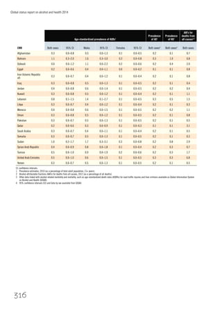 Global status report on alcohol and health 2014
316
EMR
Age-standardized prevalence of AUDs1
Prevalence
of AD1
Prevalence
of HU1
AAFs for
deaths from
all causes2,3
Both sexes 95% CI Males 95% CI Females 95% CI Both sexes4
Both sexes4
Both sexes
Afghanistan 0.3 0.0–0.8 0.5 0.0–1.3 0.1 0.0–0.5 0.2 0.1 0.7
Bahrain 1.1 0.3–2.0 1.6 0.3–3.0 0.3 0.0–0.8 0.3 1.0 0.8
Djibouti 0.6 0.0–1.2 1.1 0.0–2.2 0.2 0.0–0.6 0.2 0.4 2.0
Egypt 0.2 0.0–0.6 0.4 0.0–1.1 0.0 0.0–0.2 0.1 0.1 0.8
Iran (Islamic Republic
of)
0.3 0.0–0.7 0.4 0.0–1.2 0.1 0.0–0.4 0.2 0.1 0.8
Iraq 0.3 0.0–0.8 0.5 0.0–1.3 0.1 0.0–0.5 0.2 0.1 0.4
Jordan 0.4 0.0–0.8 0.6 0.0–1.4 0.1 0.0–0.5 0.2 0.2 0.4
Kuwait 0.3 0.0–0.8 0.5 0.0–1.2 0.1 0.0–0.4 0.2 0.1 1.1
Lebanon 0.8 0.1–1.5 1.4 0.1–2.7 0.1 0.0–0.5 0.3 0.5 1.5
Libya 0.3 0.0–0.7 0.4 0.0–1.2 0.1 0.0–0.4 0.2 0.1 0.3
Morocco 0.4 0.0–0.8 0.6 0.0–1.5 0.1 0.0–0.5 0.2 0.2 1.1
Oman 0.3 0.0–0.8 0.5 0.0–1.2 0.1 0.0–0.5 0.2 0.1 0.8
Pakistan 0.3 0.0–0.7 0.5 0.0–1.3 0.1 0.0–0.5 0.2 0.1 0.5
Qatar 0.2 0.0–0.6 0.3 0.0–0.9 0.1 0.0–0.3 0.1 0.1 3.1
Saudi Arabia 0.3 0.0–0.7 0.4 0.0–1.1 0.1 0.0–0.4 0.2 0.1 0.5
Somalia 0.3 0.0–0.7 0.5 0.0–1.3 0.1 0.0–0.5 0.2 0.1 0.3
Sudan 1.0 0.2–1.7 1.7 0.3–3.1 0.3 0.0–0.8 0.2 0.8 2.9
Syrian Arab Republic 0.4 0.0–0.9 0.8 0.0–1.8 0.1 0.0–0.4 0.2 0.3 0.7
Tunisia 0.5 0.0–1.0 0.9 0.0–1.9 0.2 0.0–0.6 0.2 0.3 1.7
United Arab Emirates 0.5 0.0–1.0 0.6 0.0–1.5 0.1 0.0–0.5 0.3 0.3 6.8
Yemen 0.3 0.0–0.7 0.5 0.0–1.3 0.1 0.0–0.5 0.2 0.1 0.5
CI, conﬁdence intervals.
1 Prevalence estimates, 2010 (as a percentage of total adult population; 15+ years).
2 Alcohol-attributable fractions (AAFs) for deaths from all causes, 2012 (as a percentage of all deaths).
3 Other data linked with alcohol-related morbidity and mortality, such as age-standardized death rates (ASDRs) for road trafﬁc injuries and liver cirrhosis available on Global Information System
on Alcohol and Health (GISAH).
4 95% conﬁdence intervals (CI) and data by sex available from GISAH.
 