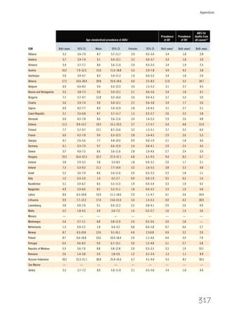 Appendices
317
EUR
Age-standardized prevalence of AUDs1
Prevalence
of AD1
Prevalence
of HU1
AAFs for
deaths from
all causes2,3
Both sexes 95% CI Males 95% CI Females 95% CI Both sexes4
Both sexes4
Both sexes
Albania 5.3 3.6–7.0 8.7 5.7–11.7 2.0 0.5–3.4 3.4 1.8 2.8
Andorra 5.7 3.9–7.4 9.1 6.0–12.1 2.2 0.6–3.7 3.4 1.8 3.9
Armenia 5.4 3.7–7.1 8.6 5.6–11.6 2.0 0.5–3.5 3.4 1.9 2.5
Austria 10.2 7.9–12.5 15.0 11.2–18.8 5.3 2.9–7.8 4.9 4.3 3.8
Azerbaijan 5.0 3.4–6.7 8.3 5.4–11.3 1.9 0.4–3.3 3.4 1.8 2.4
Belarus 17.5 14.6–20.4 29.8 25.0–34.6 6.0 3.5–8.5 11.0 5.5 34.7
Belgium 6.4 4.6–8.3 9.4 6.3–12.5 3.4 1.5–5.3 3.1 2.7 4.5
Bosnia and Herzegovina 5.5 3.8–7.3 9.0 5.9–12.1 2.1 0.6–3.6 3.4 1.8 4.1
Bulgaria 7.7 5.7–9.7 12.8 9.2–16.4 2.6 0.9–4.3 3.7 3.3 5.0
Croatia 5.6 3.9–7.4 9.0 6.0–12.1 2.2 0.6–3.8 3.4 1.7 5.6
Cyprus 6.0 4.2–7.7 8.9 5.9–12.0 2.8 1.0–4.5 3.1 2.7 2.1
Czech Republic 5.1 3.5–6.8 8.7 5.7–11.7 1.5 0.2–2.7 2.6 2.2 5.8
Denmark 6.0 4.2–7.8 8.6 5.6–11.6 3.4 1.4–5.3 2.9 2.6 4.8
Estonia 11.3 8.9–13.7 19.3 15.1–23.5 3.7 1.7–5.7 5.4 4.8 21.4
Finland 7.7 5.7–9.7 12.1 8.7–15.6 3.2 1.3–5.1 3.7 3.3 6.4
France 6.0 4.2–7.8 9.4 6.3–12.5 2.8 1.0–4.5 2.9 2.6 5.3
Georgia 4.1 2.6–5.6 7.7 4.8–10.5 0.9 0.0–1.9 2.1 1.8 4.6
Germany 6.1 4.3–7.9 9.7 6.6–12.9 2.4 0.8–4.1 2.9 2.5 4.4
Greece 5.7 4.0–7.5 8.6 5.6–11.6 2.8 1.0–4.6 2.7 2.4 3.9
Hungary 19.3 16.4–22.3 32.2 27.3–37.1 6.8 4.1–9.5 9.4 8.3 6.7
Iceland 3.8 2.4–5.3 5.8 3.3–8.3 1.8 0.4–3.2 2.0 1.7 2.1
Ireland 7.3 5.3–9.3 11.1 7.7–14.4 3.5 1.6–5.5 3.8 3.3 4.8
Israel 5.3 3.6–7.0 8.6 5.6–11.6 2.0 0.5–3.5 3.3 1.8 1.1
Italy 1.2 0.3–2.0 1.4 0.2–2.7 0.9 0.0–1.9 0.5 0.5 1.6
Kazakhstan 5.1 3.4–6.7 8.5 5.5–11.5 1.9 0.4–3.4 3.3 1.9 9.2
Kyrgyzstan 4.9 3.3–6.6 8.2 5.2–11.1 1.8 0.4–3.3 3.3 1.9 5.8
Latvia 8.6 6.5–10.8 14.9 11.1–18.6 2.9 1.1–4.7 4.1 3.6 24.4
Lithuania 9.9 7.7–12.2 17.0 13.0–21.0 3.4 1.5–5.3 4.9 4.3 30.9
Luxembourg 5.8 4.0–7.6 9.1 6.0–12.2 2.5 0.8–4.1 2.9 2.6 4.9
Malta 3.2 1.8–4.5 4.9 2.6–7.2 1.4 0.2–2.7 1.6 1.4 3.0
Monaco — — — — — — — — —
Montenegro 5.4 3.7–7.1 8.8 5.8–11.9 2.0 0.5–3.6 3.4 1.8 —
Netherlands 1.3 0.4–2.2 1.8 0.4–3.2 0.8 0.0–1.8 0.7 0.6 2.7
Norway 8.7 6.5-10.8 12.6 9.1-16.1 4.6 2.3-6.8 4.9 3.2 2.0
Poland 8.7 6.6–10.8 14.6 10.9–18.4 2.9 1.1–4.6 4.4 3.9 7.0
Portugal 6.4 4.6–8.3 9.9 6.7–13.1 3.0 1.2–4.8 3.1 2.7 5.8
Republic of Moldova 5.3 3.6–7.0 8.8 5.8–11.8 2.0 0.5–3.5 3.3 1.9 33.1
Romania 2.6 1.4–3.8 3.9 1.8–5.9 1.2 0.1–2.4 1.3 1.1 8.9
Russian Federation 18.2 15.3–21.1 30.8 25.9–35.6 6.7 4.1–9.4 9.3 8.2 30.5
San Marino — — — — — — — — —
Serbia 5.5 3.7–7.2 8.9 5.9–11.9 2.1 0.5–3.6 3.4 1.8 4.4
 