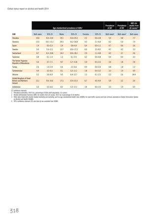 Global status report on alcohol and health 2014
318
EUR
Age-standardized prevalence of AUDs1
Prevalence
of AD1
Prevalence
of HU1
AAFs for
deaths from
all causes2,3
Both sexes 95% CI Males 95% CI Females 95% CI Both sexes4
Both sexes4
Both sexes
Slovakia 10.6 8.3–13.0 19.1 15.0–23.3 2.2 0.6–3.8 5.5 4.8 7.7
Slovenia 12.6 10.1–15.1 20.5 16.2–24.8 4.3 2.1–6.4 6.2 5.4 7.9
Spain 1.4 0.5–2.3 2.4 0.8–4.0 0.4 0.0–1.1 0.7 0.6 3.6
Sweden 9.9 7.6–12.1 13.7 10.0–17.3 6.0 3.5–8.5 4.7 4.2 3.3
Switzerland 8.7 6.5–10.8 14.3 10.6–18.1 2.9 1.1–4.8 4.2 3.7 3.6
Tajikistan 0.8 0.1–1.4 1.3 0.1–2.5 0.2 0.0–0.8 0.4 0.4 3.3
The former Yugoslav
Republic of Macedonia
5.4 3.7–7.1 8.7 5.7–11.8 2.0 0.5–3.5 3.4 1.8 2.8
Turkey 2.6 1.4–3.9 4.4 2.2–6.6 0.9 0.0–2.0 0.8 1.8 1.3
Turkmenistan 4.9 3.3–6.5 8.1 5.2–11.1 1.8 0.4–3.2 3.3 1.9 4.9
Ukraine 5.2 3.6–6.9 9.5 6.4–12.7 1.3 0.1–2.5 2.2 2.6 34.4
United Kingdom of Great
Britain and Northern
Ireland
12.1 9.6–14.6 17.5 13.4–21.5 6.7 4.0–9.4 5.9 5.2 3.4
Uzbekistan 5.0 3.3–6.6 8.2 5.2–11.1 1.8 0.4–3.3 3.3 1.9 4.9
CI, conﬁdence intervals.
1 Prevalence estimates, 2010 (as a percentage of total adult population; 15+ years).
2 Alcohol-attributable fractions (AAFs) for deaths from all causes, 2012 (as a percentage of all deaths).
3 Other data linked with alcohol-related morbidity and mortality, such as age-standardized death rates (ASDRs) for road trafﬁc injuries and liver cirrhosis available on Global Information System
on Alcohol and Health (GISAH).
4 95% conﬁdence intervals (CI) and data by sex available from GISAH.
 