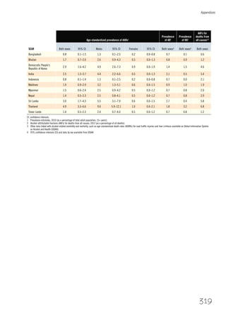 Appendices
319
SEAR
Age-standardized prevalence of AUDs1
Prevalence
of AD1
Prevalence
of HU1
AAFs for
deaths from
all causes2,3
Both sexes 95% CI Males 95% CI Females 95% CI Both sexes4
Both sexes4
Both sexes
Bangladesh 0.8 0.1–1.5 1.3 0.1–2.5 0.2 0.0–0.8 0.7 0.1 0.6
Bhutan 1.7 0.7–2.6 2.6 0.9–4.3 0.5 0.0–1.3 0.8 0.9 1.2
Democratic People's
Republic of Korea
2.9 1.6–4.2 4.9 2.6–7.3 0.9 0.0–1.9 1.4 1.5 4.6
India 2.5 1.3–3.7 4.4 2.2–6.6 0.5 0.0–1.3 2.1 0.5 5.4
Indonesia 0.8 0.1–1.4 1.3 0.1–2.5 0.2 0.0–0.8 0.7 0.0 2.1
Maldives 1.9 0.9–2.9 3.2 1.3–5.1 0.6 0.0–1.5 0.9 1.0 1.9
Myanmar 1.5 0.6–2.4 2.5 0.9–4.2 0.5 0.0–1.2 0.7 0.8 2.0
Nepal 1.4 0.5–2.3 2.5 0.8–4.1 0.5 0.0–1.2 0.7 0.8 2.9
Sri Lanka 3.0 1.7–4.3 5.5 3.1–7.9 0.6 0.0–1.5 2.7 0.4 5.8
Thailand 4.9 3.3–6.6 9.0 5.9–12.1 1.0 0.0–2.1 1.8 3.2 6.8
Timor–Leste 1.4 0.5–2.3 2.4 0.7–4.0 0.5 0.0–1.2 0.7 0.8 1.2
CI, conﬁdence intervals.
1 Prevalence estimates, 2010 (as a percentage of total adult population; 15+ years).
2 Alcohol-attributable fractions (AAFs) for deaths from all causes, 2012 (as a percentage of all deaths).
3 Other data linked with alcohol-related morbidity and mortality, such as age-standardized death rates (ASDRs) for road trafﬁc injuries and liver cirrhosis available on Global Information System
on Alcohol and Health (GISAH).
4 95% conﬁdence intervals (CI) and data by sex available from GISAH.
 