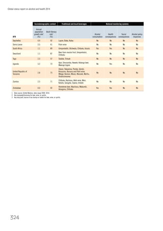 Global status report on alcohol and health 2014
324
AFR
Sociodemographic context Traditional and local beverages National monitoring systems
Annual
population
growth rate1
(%)
Adult literacy
rate1
(%)
Alcohol
consumption
Health
consequences
Social
consequences
Alcohol policy
responses
Seychelles 0.9 92 Lapire, Baka, Kalou No No No No
Sierra Leone 3.5 41 Palm wine No No No No
South Africa 1.1 89 Umqombothi, Utchwala, Chibuku, Isizulu Yes Yes No No
Swaziland 1.1 87
Beer from marula fruit, Umqombutsi,
Chibuku
No No No No
Togo 2.3 57 Sodobe, Tchouk No No No No
Uganda 3.2 73
Ajon, Omuramba, Kweete, Kidongo beer,
Mwenge bigere
No Yes No No
United Republic of
Tanzania
2.8 73
Ulanzi, Tekawima, Pombe, Ujimbi,
Kimpumu, Banana and Palm wine,
Mbege, Komoni, Mnasi, Wanzuki, Morfru,
Orubis/amarwa
No No No No
Zambia 2.5 71
Chibuku, Kachasu, Akiki wine, Mosi,
Katata, Gangata, Sipeso, Imbote
No No No No
Zimbabwe 0.0 92
Homebrew beer, Kkachasu, Makumbi,
Amaganu, Chibuku
Yes Yes No No
1 Data source: United Nations, data range 2000–2010.
2 Any monopoly/licensing for beer, wine, or spirits.
3 Any duty paid, excise or tax stamps or labels for beer, wine, or spirits.
 