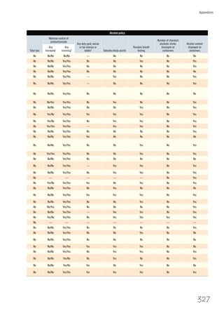 Appendices
327
Alcohol policy
Total ban
National control of
production/sale
Any duty paid, excise
or tax stamps or
labels3
Sobriety check-points
Random breath
testing
Number of standard
alcoholic drinks
displayed on
containers
Alcohol content
displayed on
containers
Any
monopoly2
Any
licensing2
No No/No No/No — No No No No
No No/No Yes/Yes No No Yes No Yes
No No/No Yes/Yes No No No No Yes
No No/No Yes/Yes No No No No No
No No/No Yes/Yes — Yes No No Yes
No No/No Yes/Yes — No No No Yes
No No/No Yes/Yes No No No No No
No No/Yes Yes/Yes No Yes No No Yes
No No/No Yes/Yes No No Yes No Yes
No Yes/No Yes/Yes Yes Yes Yes No Yes
No Yes/No Yes/Yes No Yes Yes No Yes
No Yes/Yes Yes/Yes — Yes Yes No Yes
No No/No Yes/Yes No No No No Yes
No No/No Yes/Yes Yes No No No No
No No/No Yes/Yes No No Yes No Yes
No Yes/Yes Yes/Yes No No Yes No Yes
No No/No Yes/Yes No No No No No
No No/No Yes/Yes — Yes Yes No Yes
No No/No Yes/Yes No Yes Yes No Yes
No — — — — — No Yes
No Yes/No Yes/Yes Yes No Yes No Yes
No No/No Yes/Yes No Yes No No No
No No/No Yes/Yes Yes Yes Yes No Yes
No No/No Yes/Yes No No Yes No Yes
No No/Yes Yes/Yes No No No No Yes
No No/No Yes/Yes — Yes Yes No Yes
No Yes/No Yes/Yes No Yes Yes Yes Yes
No — — — — — — —
No No/No Yes/Yes No No No No Yes
No No/No Yes/Yes No No Yes No No
No No/No Yes/Yes No No No No No
No No/No Yes/Yes Yes Yes Yes No No
No No/No Yes/Yes No Yes Yes No Yes
No No/No Yes/No No Yes No No Yes
No No/No Yes/No Yes No Yes No No
No No/No Yes/Yes Yes Yes Yes No Yes
 