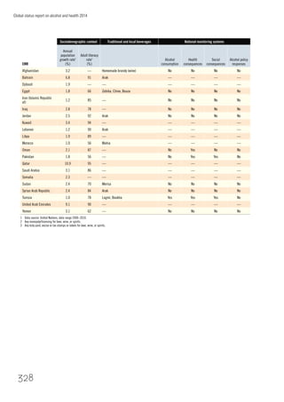 Global status report on alcohol and health 2014
328
EMR
Sociodemographic context Traditional and local beverages National monitoring systems
Annual
population
growth rate1
(%)
Adult literacy
rate1
(%)
Alcohol
consumption
Health
consequences
Social
consequences
Alcohol policy
responses
Afghanistan 3.2 — Homemade brandy (wine) No No No No
Bahrain 6.8 91 Arak — — — —
Djibouti 1.9 — — — — — —
Egypt 1.8 66 Zebiba, Chine, Bouza No No No No
Iran (Islamic Republic
of)
1.2 85 — No No No No
Iraq 2.8 78 — No No No No
Jordan 2.5 92 Arak No No No No
Kuwait 3.4 94 — — — — —
Lebanon 1.2 90 Arak — — — —
Libya 1.9 89 — — — — —
Morocco 1.0 56 Mahia — — — —
Oman 2.1 87 — No Yes No No
Pakistan 1.8 56 — No Yes Yes No
Qatar 10.9 95 — — — — —
Saudi Arabia 3.1 86 — — — — —
Somalia 2.3 — — — — — —
Sudan 2.4 70 Merisa No No No No
Syrian Arab Republic 2.4 84 Arak No No No No
Tunisia 1.0 78 Lagmi, Boukha Yes Yes Yes No
United Arab Emirates 9.1 90 — — — — —
Yemen 3.1 62 — No No No No
1 Data source: United Nations, data range 2000–2010.
2 Any monopoly/licensing for beer, wine, or spirits.
3 Any duty paid, excise or tax stamps or labels for beer, wine, or spirits.
 