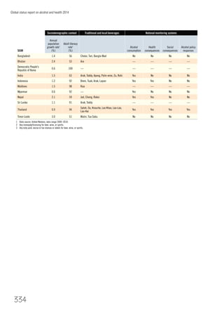 Global status report on alcohol and health 2014
334
SEAR
Sociodemographic context Traditional and local beverages National monitoring systems
Annual
population
growth rate1
(%)
Adult literacy
rate1
(%)
Alcohol
consumption
Health
consequences
Social
consequences
Alcohol policy
responses
Bangladesh 1.4 56 Cholai, Tari, Bangla Mad No No No No
Bhutan 2.4 53 Ara — — — —
Democratic People's
Republic of Korea
0.6 100 — — — — —
India 1.5 63 Arak, Toddy, Apong, Palm wine, Zu, Rohi Yes No No No
Indonesia 1.2 92 Brem, Tuak, Arak, Lapan Yes Yes No No
Maldives 1.5 98 Raa — — — —
Myanmar 0.6 92 — Yes No No No
Nepal 2.1 59 Jad, Chang, Raksi Yes Yes No No
Sri Lanka 1.1 91 Arak, Toddy — — — —
Thailand 0.9 94
Satoh, Ou, Krauche, Lao Khao, Lao-Lao,
Lao-Hai
Yes Yes Yes Yes
Timor-Leste 3.0 51 Mutin, Tua Sabu No No No No
1 Data source: United Nations, data range 2000–2010.
2 Any monopoly/licensing for beer, wine, or spirits.
3 Any duty paid, excise or tax stamps or labels for beer, wine, or spirits.
 