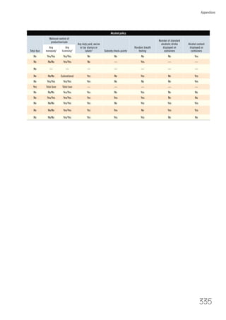 Appendices
335
Alcohol policy
Total ban
National control of
production/sale
Any duty paid, excise
or tax stamps or
labels3
Sobriety check-points
Random breath
testing
Number of standard
alcoholic drinks
displayed on
containers
Alcohol content
displayed on
containers
Any
monopoly2
Any
licensing2
No Yes/Yes Yes/Yes No No No No Yes
No No/No Yes/Yes No — Yes — —
No — — — — — — —
No No/No Subnational Yes No Yes No Yes
No Yes/Yes Yes/Yes Yes No No No Yes
Yes Total ban Total ban — — — — —
No No/No Yes/Yes Yes No Yes No No
No Yes/Yes Yes/Yes Yes Yes Yes No No
No No/No Yes/Yes Yes No Yes Yes Yes
No No/No Yes/Yes Yes Yes No Yes Yes
No No/No Yes/Yes Yes Yes Yes No No
 