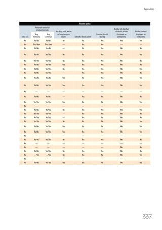 Appendices
337
Alcohol policy
Total ban
National control of
production/sale
Any duty paid, excise
or tax stamps or
labels3
Sobriety check-points
Random breath
testing
Number of standard
alcoholic drinks
displayed on
containers
Alcohol content
displayed on
containers
Any
monopoly2
Any
licensing2
No No/No No/No No No Yes Yes Yes
Yes Total ban Total ban — Yes Yes — —
No No/No Yes/No — No Yes No No
No No/No Yes/Yes No No Yes No Yes
No Yes/Yes Yes/Yes No Yes Yes No No
No No/No Yes/Yes Yes Yes Yes No No
No No/No Yes/Yes No Yes Yes No Yes
No No/No Yes/Yes — Yes Yes No No
No Yes/No Yes/No Yes No Yes No Yes
No No/No Yes/Yes Yes Yes Yes No Yes
No — — — — — — —
No No/No No/No — Yes No No No
No Yes/Yes Yes/Yes Yes No No No Yes
No — — — — — — —
No No/No No/Yes No Yes Yes Yes Yes
No Yes/Yes Yes/Yes — Yes Yes No No
No No/Yes No/Yes — Yes No No No
No Yes/Yes Yes/Yes No No No No Yes
No No/No Yes/Yes Yes No No No Yes
No No/No Yes/Yes Yes Yes Yes No Yes
No — — — — — — —
No No/No Yes/Yes No Yes Yes No No
No — — — — — — —
No — — — — — No No
No No/No Yes/Yes No Yes Yes No No
No —/Yes —/Yes No Yes No No Yes
No — — — — — — —
No No/No Yes/Yes Yes Yes No No Yes
 