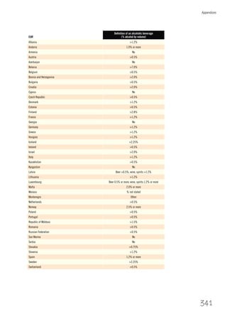 Appendices
341
EUR
Deﬁnition of an alcoholic beverage
(% alcohol by volume)
Albania >1.2%
Andorra 1.0% or more
Armenia No
Austria >0.5%
Azerbaijan No
Belarus >7.0%
Belgium >0.5%
Bosnia and Herzegovina >2.0%
Bulgaria >0.5%
Croatia >2.0%
Cyprus No
Czech Republic >0.5%
Denmark >1.2%
Estonia >0.5%
Finland >2.8%
France >1.2%
Georgia No
Germany >1.2%
Greece >1.2%
Hungary >1.2%
Iceland >2.25%
Ireland >0.5%
Israel >2.0%
Italy >1.2%
Kazakhstan >0.5%
Kyrgyzstan No
Latvia Beer >0.5%; wine, spirits >1.2%
Lithuania >1.2%
Luxembourg Beer 0.5% or more; wine, spirits 1.2% or more
Malta 2.0% or more
Monaco % not stated
Montenegro Other
Netherlands >0.5%
Norway 2.5% or more
Poland >0.5%
Portugal >0.5%
Republic of Moldova >1.5%
Romania >0.5%
Russian Federation >0.5%
San Marino No
Serbia No
Slovakia >0.75%
Slovenia >1.2%
Spain 1.2% or more
Sweden >2.25%
Switzerland >0.5%
 