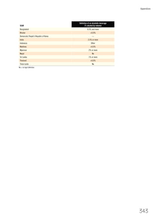 Appendices
343
SEAR
Deﬁnition of an alcoholic beverage
(% alcohol by volume)
Bangladesh 0.5% and more
Bhutan >0.0%
Democratic People's Republic of Korea —
India 2.5% or more
Indonesia Other
Maldives >0.0%
Myanmar 2% or more
Nepal No
Sri Lanka 1% or more
Thailand >0.0%
Timor-Leste No
No = no legal deﬁnition.
 