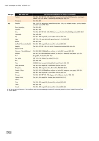 Global status report on alcohol and health 2014
358
WHO region WHO Member State Data source for recorded alcohol per capita (15+) consumptiona
Thailand FAO 1961−1984; WDT 1985−1999; WHO Global Survey on Alcohol and Health 2012(production, import, export,
taxation) 2000−2008; merged (Canadean, Wine Institute, IWSR) 2009−2010
Timor-Leste FAO 1961−2009
WPR Australia WDT 1961−1989; National Drug Research Institute (NDRI) 1990−1999; Australian Bureau of Statistics (taxation;
sales data for wine) 2000−2010
Brunei Darussalam FAO 1961−2009
Cambodia FAO 1961−2009
China FAO 1961−1984; WDT 1985−1999; WHO Global Survey on Alcohol and Health 2012 (production) 2000−2010
Cook Islands FAO 1999−2008
Fiji FAO 1961−1999; merged (FAO, Canadean, Wine Institute) 2000−2010
Japan WDT 1961−1988; Japan National Tax Agency (converted to 15+) 1989−2010
Kiribati FAO 1961−2009
Lao People's Democratic Republic FAO 1961−1999, merged (FAO, Canadean, Wine Institute) 2000−2010
Malaysia FAO 1961−1979; WDT 1980−1999; merged (Canadean, Wine Institute, IWSR) 2000−2010
Marshall Islands —
Micronesia (Federated States of) FAO 1961−2002; WHO Global Survey on Alcohol and Health 2012 ( imports) 2003−2010
Mongolia FAO 1961−2001; WHO Global Survey on Alcohol and Health 2012 (production, import, export) 2002−2010
Nauru Merged (FAO, Wine Institute) 2000−2010
New Zealand WDT 1963−1996; Statistics New Zealand 1997−2010
Niue FAO 1990−2008
Palau 2008 WHO Global Survey on Alcohol and Health (exports/imports) 2002−2006
Papua New Guinea FAO 1961−1999; merged (FAO, Canadean, Wine Institute) 2000−2010
Philippines FAO 1961−1999; merged (Canadean, Wine Institute, IWSR) 2000−2010
Republic of Korea FAO 1961−1999; WHO Global Survey on Alcohol and Health 2012 (production, import, export) 2000−2010
Samoa FAO 1961−1999; merged (FAO, Canadean, Wine Institute) 2000−2010
Singapore FAO 1961−1984; WDT 1985−2001; Singapore National Statistics (taxation) 2002−2010
Solomon Islands FAO 1961−1999; merged(FAO, Canadean, Wine Institute) 2000−2010
Tokelaub
—
Tonga FAO 1990−1999; merged (FAO, Canadean, Wine Institute) 2002−2010
Tuvalu FAO 1990−2008
Vanuatu FAO 1961−1999; merged (FAO, Canadean, Wine Institute) 2000−2010
a FAO, Food and Agriculture Organization of the United Nations; IWSR, International Wine and Spirits Research; OIV, International Organisation of Vine and Wine; WDT, World Drink Trends.
b Associate Members.
 
