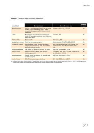 Appendices
361
Cause of death Description/details Sources for relative risksa
Modelled in
this report
Neonatal conditions A pattern of mental and physical defects that can develop
in a fetus in association with high levels of alcohol
consumption during pregnancy (fetal alcohol syndrome),
preterm birth.
Foltran et al., 2011; Patra et al., 2011. Yes
Cancers Nasopharyngeal cancer, oesophageal cancer, laryngeal
cancer, liver cancer, pancreatic cancer, colon/rectal cancer,
female breast cancer
Corrao et al., 2004. Yes
Diabetes mellitus Diabetes mellitus Baliunas et al., 2009. Yes
Neuropsychiatric disorders Alcohol use disorders, primary epilepsy Samokhvalov et al., 2010b; Rehm & Shield, 2013. Yes
Cardiovascular diseases Hypertensive heart disease, ischaemic heart disease,
ischaemic stroke, haemorrhagic stroke, atrial ﬁbrillation
and ﬂutter, conduction disorders
Taylor et al, 2009; Guiraud et al, 2010; Patra et al., 2010;
Samokhvalov et al., 2010c; Roerecke & Rehm, 2010a,b,
2012.
Yes
Gastrointestinal diseases Liver cirrhosis and pancreatitis (both acute and chronic) Irving et al., 2009; Rehm et al., 2010a. Yes
Infectious diseases Tuberculosis, course of HIV/AIDS, lower respiratory
infections (pneumonia)
Lönnroth et al., 2008; Rehm et al., 2009b; Samokhvalov et
al., 2010a; Gmel et al., 2011.
Yes
Unintentional injuries Transport injuries, falls, drowning, ﬁre, poisonings, other
unintentional injuries
Taylor et al., 2010; Shield et al., 2012b. Yes
Intentional injuries Self-inﬂicted injuries, interpersonal violence Taylor et al., 2010; Shield et al., 2012b. Yes
a For Belarus, Estonia, Latvia, Lithuania, Republic of Moldova, Russian Federation and Ukraine the relative risks were calculated based also on Zaridze et al. (2009) for the following conditions:
all injury causes, ischaemic heart disease, liver cirrhosis, lower respiratory infections, pancreatitis, stroke, suicide, tuberculosis.
Table IV.8. Causes of death included in the analysis
 