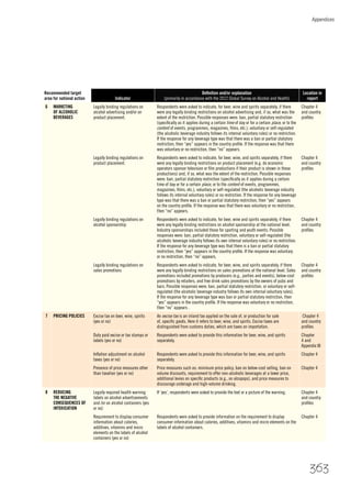 Appendices
363
Recommended target
area for national action Indicator
Deﬁnition and/or explanation
(primarily in accordance with the 2012 Global Survey on Alcohol and Health)
Location in
report
6 MARKETING
OF ALCOHOLIC
BEVERAGES
Legally binding regulations on
alcohol advertising and/or on
product placement.
Respondents were asked to indicate, for beer, wine and spirits separately, if there
were any legally binding restrictions on alcohol advertising and, if so, what was the
extent of the restriction. Possible responses were: ban, partial statutory restriction
(speciﬁcally as it applies during a certain time of day or for a certain place, or to the
content of events, programmes, magazines, ﬁlms, etc.), voluntary or self-regulated
(the alcoholic beverage industry follows its internal voluntary rules) or no restriction.
If the response for any beverage type was that there was a ban or partial statutory
restriction, then “yes” appears in the country proﬁle. If the response was that there
was voluntary or no restriction, then “no” appears.
Chapter 4
and country
proﬁles
Legally binding regulations on
product placement.
Respondents were asked to indicate, for beer, wine, and spirits separately, if there
were any legally binding restrictions on product placement (e.g. do economic
operators sponsor television or ﬁlm productions if their product is shown in these
productions) and, if so, what was the extent of the restriction. Possible responses
were: ban, partial statutory restriction (speciﬁcally as it applies during a certain
time of day or for a certain place, or to the content of events, programmes,
magazines, ﬁlms, etc.), voluntary or self-regulated (the alcoholic beverage industry
follows its internal voluntary rules) or no restriction. If the response for any beverage
type was that there was a ban or partial statutory restriction, then “yes” appears
on the country proﬁle. If the response was that there was voluntary or no restriction,
then “no” appears.
Chapter 4
and country
proﬁles
Legally binding regulations on
alcohol sponsorship
Respondents were asked to indicate, for beer, wine and spirits separately, if there
were any legally binding restrictions on alcohol sponsorship at the national level.
Industry sponsorships included those for sporting and youth events. Possible
responses were: ban, partial statutory restriction, voluntary or self-regulated (the
alcoholic beverage industry follows its own internal voluntary rules) or no restriction.
If the response for any beverage type was that there is a ban or partial statutory
restriction, then “yes” appears in the country proﬁle. If the response was voluntary
or no restriction, then “no” appears.
Chapter 4
and country
proﬁles
Legally binding regulations on
sales promotions
Respondents were asked to indicate, for beer, wine, and spirits separately, if there
were any legally binding restrictions on sales promotions at the national level. Sales
promotions included promotions by producers (e.g., parties and events), below-cost
promotions by retailers, and free drink sales promotions by the owners of pubs and
bars. Possible responses were: ban, partial statutory restriction, or voluntary or self-
regulated (the alcoholic beverage industry follows its own internal voluntary rules).
If the response for any beverage type was ban or partial statutory restriction, then
“yes” appears in the country proﬁle. If the response was voluntary or no restriction,
then “no” appears .
Chapter 4
and country
proﬁles
7 PRICING POLICIES Excise tax on beer, wine, spirits
(yes or no)
An excise tax is an inland tax applied on the sale of, or production for sale
of, speciﬁc goods. Here it refers to beer, wine, and spirits. Excise taxes are
distinguished from customs duties, which are taxes on importation.
Chapter 4
and country
proﬁles
Duty paid excise or tax stamps or
labels (yes or no)
Respondents were asked to provide this information for beer, wine, and spirits
separately.
Chapter
4 and
Appendix III
Inﬂation adjustment on alcohol
taxes (yes or no)
Respondents were asked to provide this information for beer, wine, and spirits
separately.
Chapter 4
Presence of price measures other
than taxation (yes or no)
Price measures such as: minimum price policy, ban on below-cost selling, ban on
volume discounts, requirement to offer non-alcoholic beverages at a lower price,
additional levies on speciﬁc products (e.g., on alcopops), and price measures to
discourage underage and high-volume drinking.
Chapter 4
8 REDUCING
THE NEGATIVE
CONSEQUENCES OF
INTOXICATION
Legally required health warning
labels on alcohol advertisements
and /or on alcohol containers (yes
or no)
If ‘yes’, respondents were asked to provide the text or a picture of the warning. Chapter 4
and country
proﬁles
Requirement to display consumer
information about calories,
additives, vitamins and micro
elements on the labels of alcohol
containers (yes or no)
Respondents were asked to provide information on the requirement to display
consumer information about calories, additives, vitamins and micro elements on the
labels of alcohol containers.
Chapter 4
 