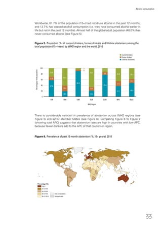 33
Alcohol consumption
Worldwide, 61.7% of the population (15+) had not drunk alcohol in the past 12 months,
and 13.7% had ceased alcohol consumption (i.e. they have consumed alcohol earlier in
life but not in the past 12 months). Almost half of the global adult population (48.0%) has
never consumed alcohol (see Figure 5).
There is considerable variation in prevalence of abstention across WHO regions (see
Figure 5) and WHO Member States (see Figure 6). Comparing Figure 6 to Figure 2
(showing total APC) suggests that abstention rates are high in countries with low APC,
because fewer drinkers add to the APC of that country or region.
Figure 6. Prevalence of past 12-month abstention (%; 15+ years), 2010
Percentag e (% )
<20.0
20.0–3 9.9
40.0–59.9
6 0.0–79.9
8 0.0–100.0
Data not available
Not applicable
80
WHO Region
60
40
Percentageoftotalpopulation
20
SEARAFR AMR EMR EUR WPR World
0
n Current drinkers
n Former drinkers
n Lifetime abstainers
29.8
12.8
57.4
19.6
18.9
66.4
13.0
20.6
9.9
76.6
37.1 48.0
89.8
13.5
17.1
38.3
100
61.5
4.8
45.8
5.4
13.7
Figure 5. Proportion (%) of current drinkers, former drinkers and lifetime abstainers among the
total population (15+ years) by WHO region and the world, 2010
 