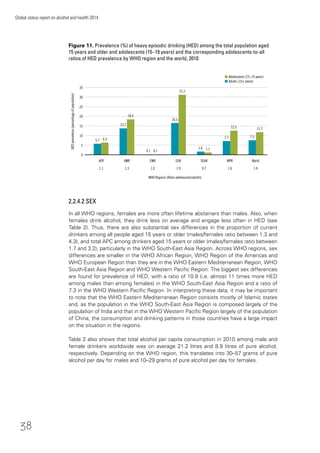 38
Global status report on alcohol and health 2014
2.2.4.2 SEX
In all WHO regions, females are more often lifetime abstainers than males. Also, when
females drink alcohol, they drink less on average and engage less often in HED (see
Table 2). Thus, there are also substantial sex differences in the proportion of current
drinkers among all people aged 15 years or older (males/females ratio between 1.3 and
4.3), and total APC among drinkers aged 15 years or older (males/females ratio between
1.7 and 3.2), particularly in the WHO South-East Asia Region. Across WHO regions, sex
differences are smaller in the WHO African Region, WHO Region of the Americas and
WHO European Region than they are in the WHO Eastern Mediterranean Region, WHO
South-East Asia Region and WHO Western Paciﬁc Region. The biggest sex differences
are found for prevalence of HED, with a ratio of 10.9 (i.e. almost 11 times more HED
among males than among females) in the WHO South-East Asia Region and a ratio of
7.3 in the WHO Western Paciﬁc Region. In interpreting these data, it may be important
to note that the WHO Eastern Mediterranean Region consists mostly of Islamic states
and, as the population in the WHO South-East Asia Region is composed largely of the
population of India and that in the WHO Western Paciﬁc Region largely of the population
of China, the consumption and drinking patterns in those countries have a large impact
on the situation in the regions.
Table 2 also shows that total alcohol per capita consumption in 2010 among male and
female drinkers worldwide was on average 21.2 litres and 8.9 litres of pure alcohol,
respectively. Depending on the WHO region, this translates into 30–57 grams of pure
alcohol per day for males and 10–29 grams of pure alcohol per day for females.
Figure 11. Prevalence (%) of heavy episodic drinking (HED) among the total population aged
15 years and older and adolescents (15–19 years) and the corresponding adolescents-to-all
ratios of HED prevalence by WHO region and the world, 2010
30
10
5
35
15
SEAR
20
25
AFR AMR EMR EUR WPR World
13.7
16.5
31.2
1.6
0
12.5 11.7
5.7
WHO Regions (Ratio adolescents/adults)
0.71.1 1.3 1.0 1.9 1.6 1.6
HEDprevalence(percentageofpopulation)
n Adolescents (15–19 years)
n Adults (15+ years)
6.3
18.4
0.1 0.1 1.1
7.7 7.5
 