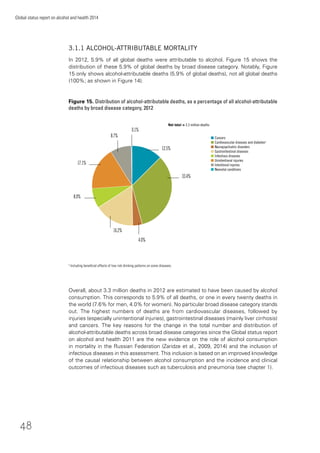 48
Global status report on alcohol and health 2014
3.1.1 ALCOHOL-ATTRIBUTABLE MORTALITY
In 2012, 5.9% of all global deaths were attributable to alcohol. Figure 15 shows the
distribution of these 5.9% of global deaths by broad disease category. Notably, Figure
15 only shows alcohol-attributable deaths (5.9% of global deaths), not all global deaths
(100%; as shown in Figure 14).
Overall, about 3.3 million deaths in 2012 are estimated to have been caused by alcohol
consumption. This corresponds to 5.9% of all deaths, or one in every twenty deaths in
the world (7.6% for men, 4.0% for women). No particular broad disease category stands
out. The highest numbers of deaths are from cardiovascular diseases, followed by
injuries (especially unintentional injuries), gastrointestinal diseases (mainly liver cirrhosis)
and cancers. The key reasons for the change in the total number and distribution of
alcohol-attributable deaths across broad disease categories since the Global status report
on alcohol and health 2011 are the new evidence on the role of alcohol consumption
in mortality in the Russian Federation (Zaridze et al., 2009, 2014) and the inclusion of
infectious diseases in this assessment. This inclusion is based on an improved knowledge
of the causal relationship between alcohol consumption and the incidence and clinical
outcomes of infectious diseases such as tuberculosis and pneumonia (see chapter 1).
Net total = 3.3 million deaths
a
Including beneﬁcial effects of low risk drinking patterns on some diseases.
17.1%
12.5%
33.4%
16.2%
4.0%
8.0%
8.7%
0.1%
Figure 15. Distribution of alcohol-attributable deaths, as a percentage of all alcohol-attributable
deaths by broad disease category, 2012
n Cancers
n Cardiovascular diseases and diabetesa
n Neuropsychiatric disorders
n Gastrointestinal diseases
n Infectious diseases
n Unintentional injuries
n Intentional injuries
n Neonatal conditions
 
