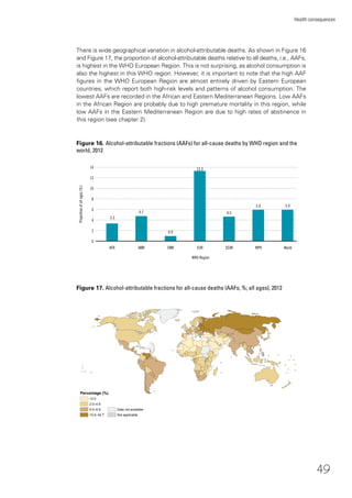 49
Health consequences
There is wide geographical variation in alcohol-attributable deaths. As shown in Figure 16
and Figure 17, the proportion of alcohol-attributable deaths relative to all deaths, i.e., AAFs,
is highest in the WHO European Region. This is not surprising, as alcohol consumption is
also the highest in this WHO region. However, it is important to note that the high AAF
ﬁgures in the WHO European Region are almost entirely driven by Eastern European
countries, which report both high-risk levels and patterns of alcohol consumption. The
lowest AAFs are recorded in the African and Eastern Mediterranean Regions. Low AAFs
in the African Region are probably due to high premature mortality in this region, while
low AAFs in the Eastern Mediterranean Region are due to high rates of abstinence in
this region (see chapter 2).
Figure 16. Alcohol-attributable fractions (AAFs) for all-cause deaths by WHO region and the
world, 2012
WHO Region
12
10
Proportionofallages(%)
8
4
SEARAFR AMR EMR EUR WPR
14
World
3.3
6
2
4.7
0.9
13.3
4.6
5.9 5.9
0
Percentag e (% )
<2.0
2.0–4.9
5.0–9.9
10.0–3 4.7
Data not available
Not applicable
Figure 17. Alcohol-attributable fractions for all-cause deaths (AAFs; %; all ages), 2012
 